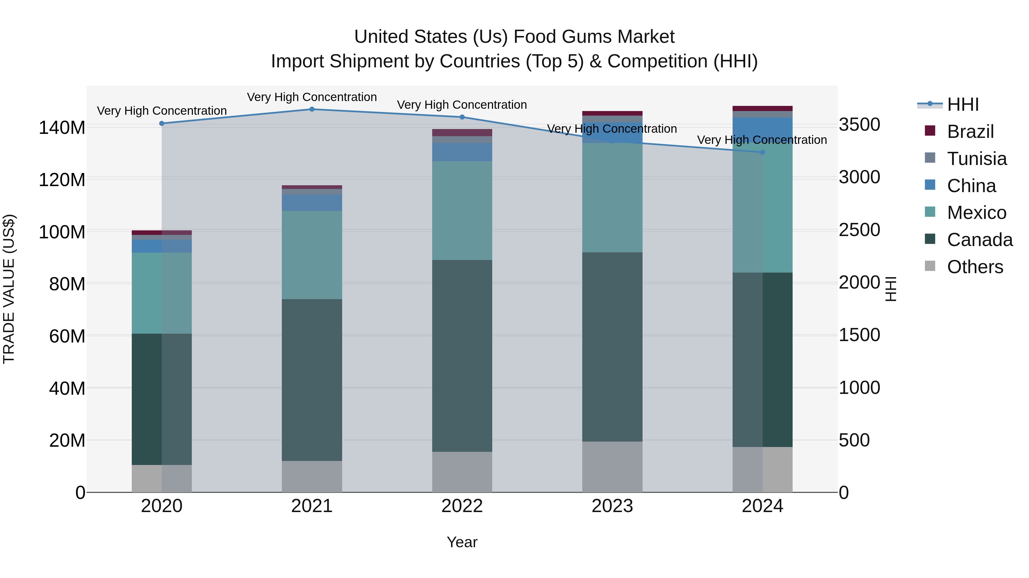 United States (US) Food Gums Market Top 5 Importing Countries and Market Competition (HHI) Analysis