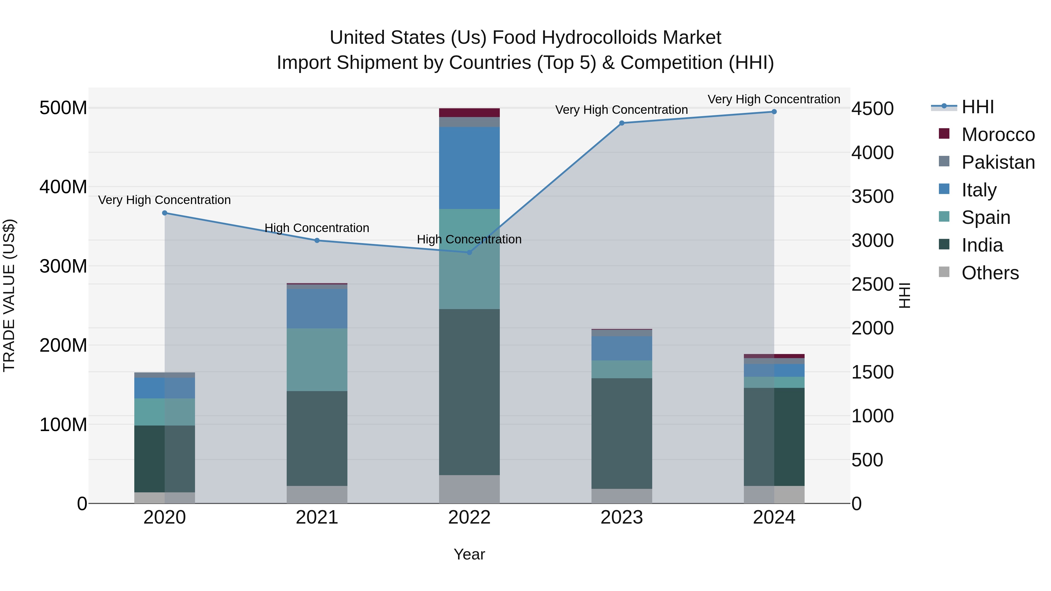 United States (US) Food Hydrocolloids Market Top 5 Importing Countries and Market Competition (HHI) Analysis