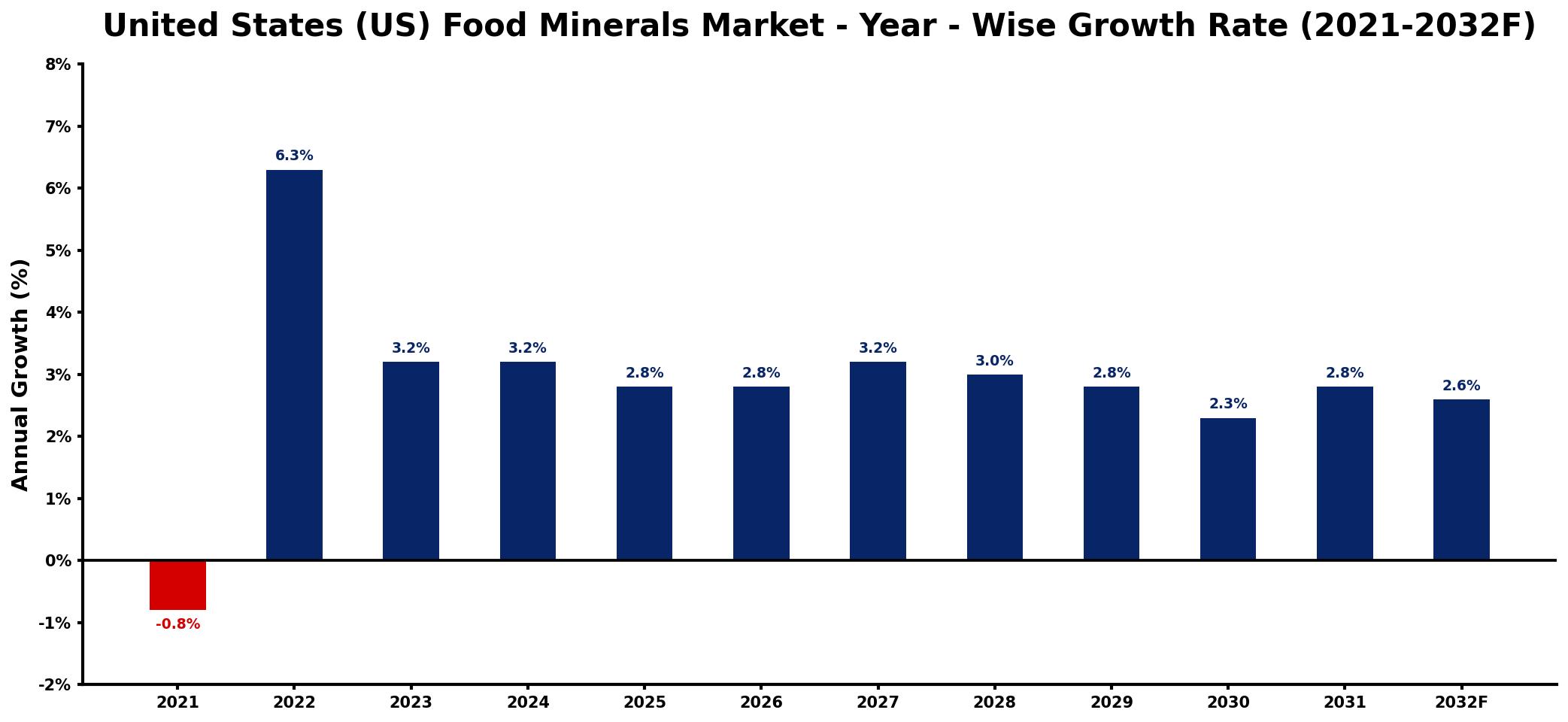 United States (US) Food Minerals Market Year-wise Growth Rate and Key Drivers