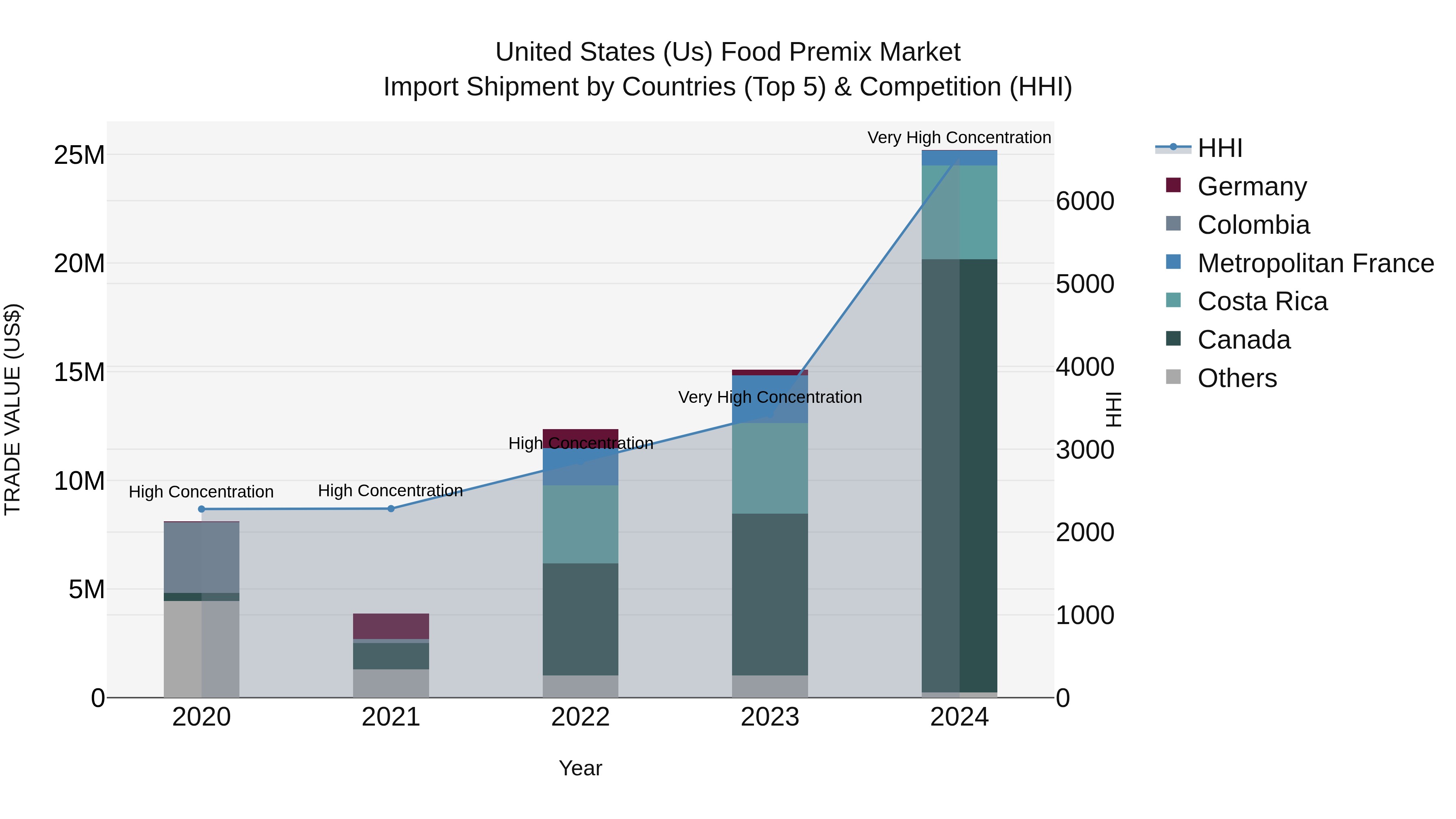 United States (US) Food Premix Market Top 5 Importing Countries and Market Competition (HHI) Analysis
