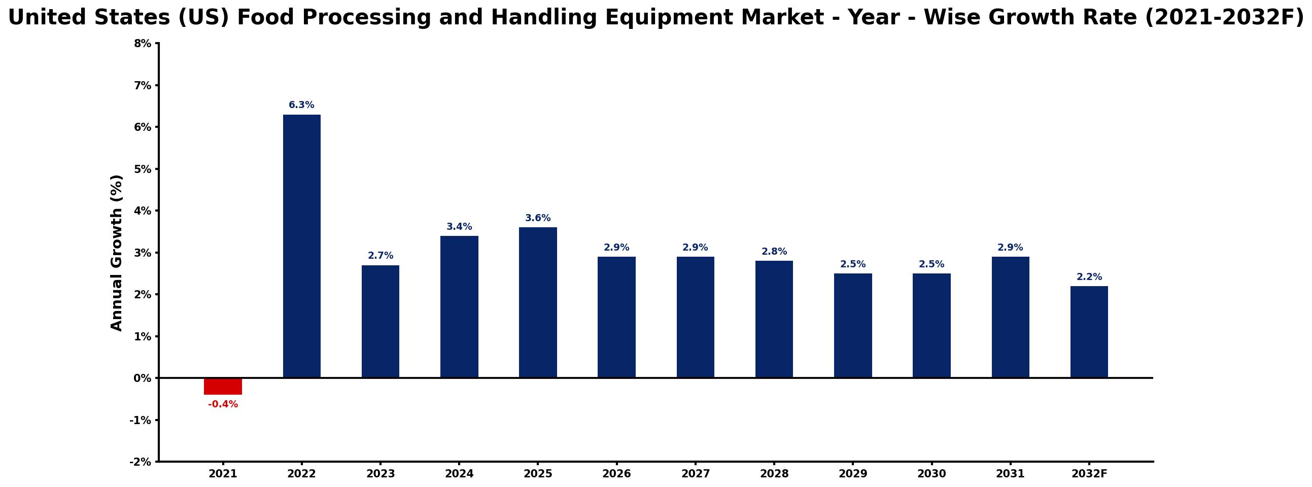United States (US) Food Processing and Handling Equipment Market Year-wise Growth Rate and Key Drivers