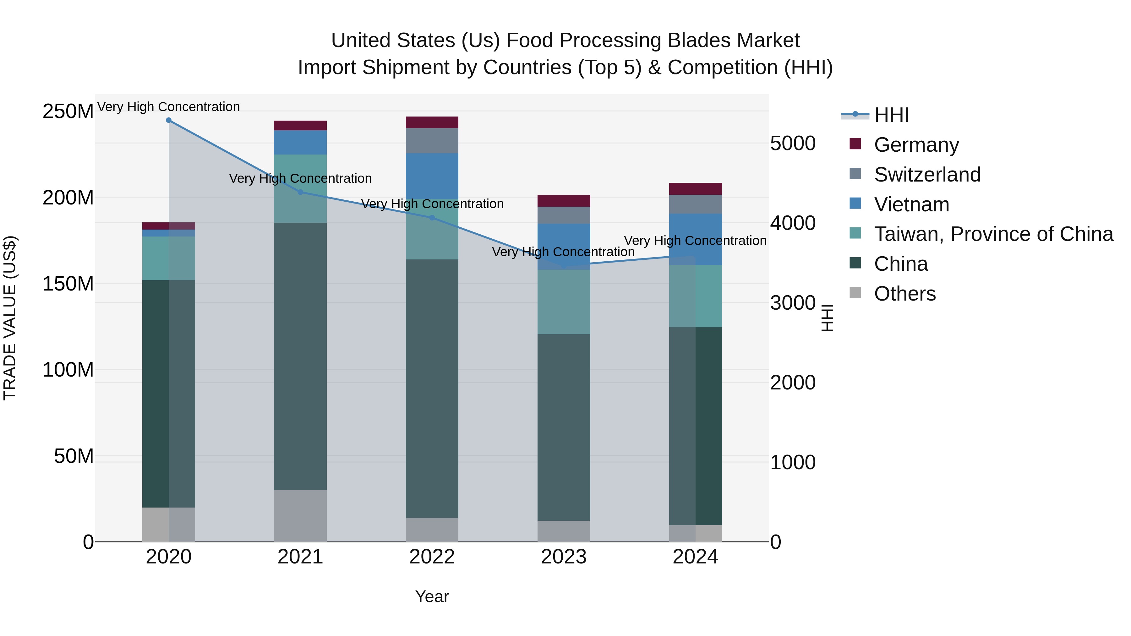 United States (US) Food Processing Blades Market Top 5 Importing Countries and Market Competition (HHI) Analysis