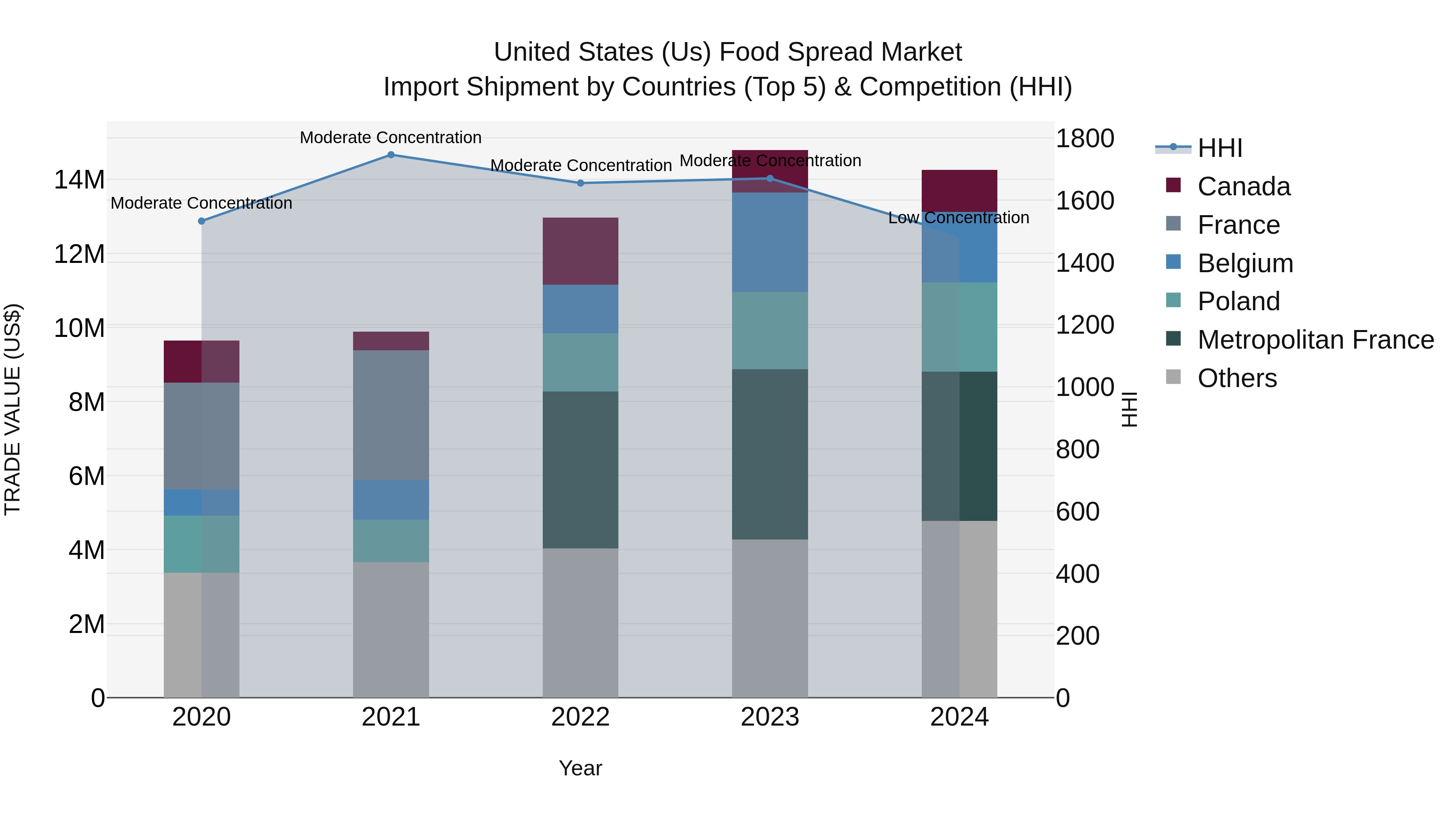 United States (US) Food Spread Market Top 5 Importing Countries and Market Competition (HHI) Analysis