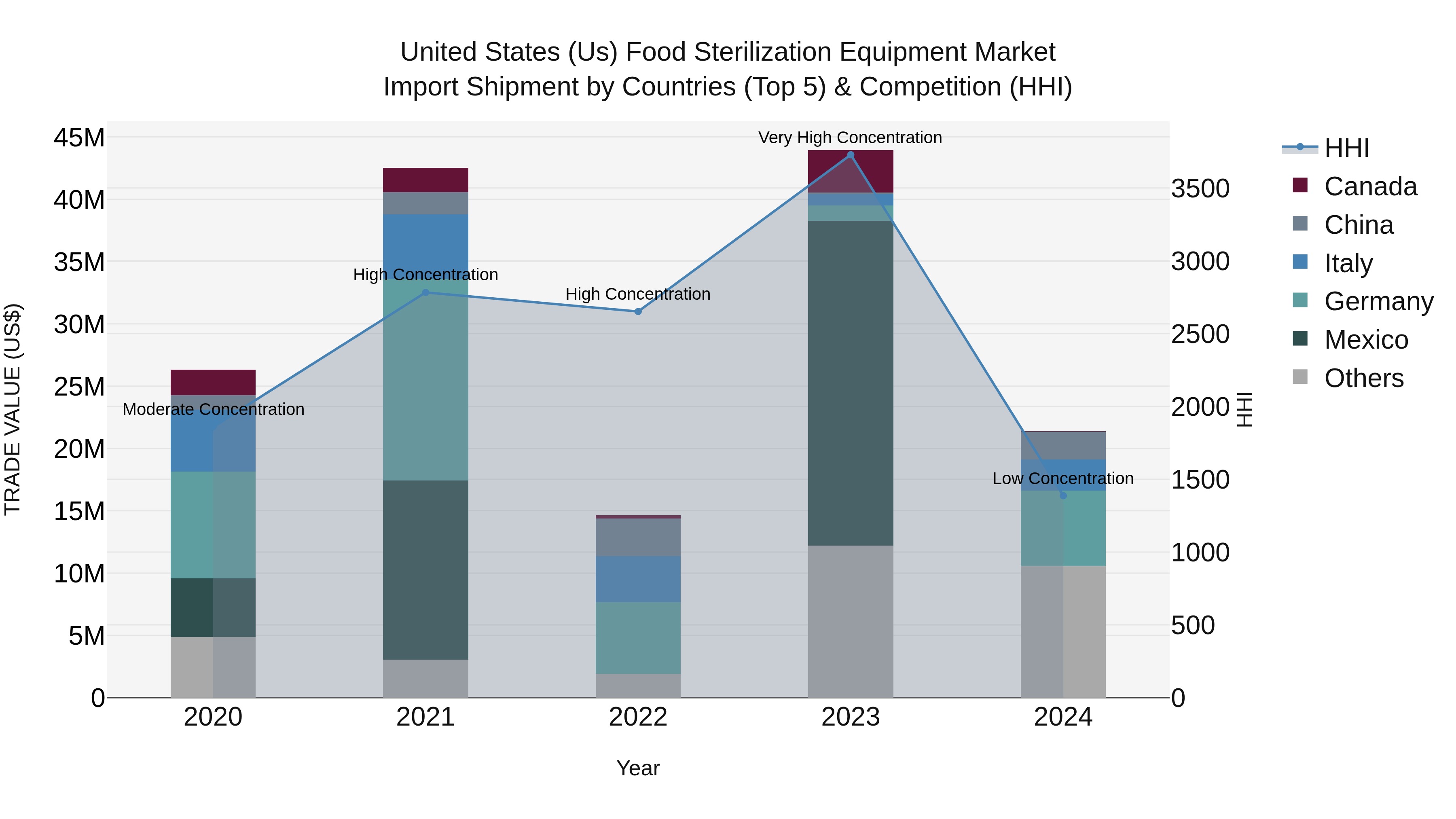 United States (US) Food Sterilization Equipment Market Top 5 Importing Countries and Market Competition (HHI) Analysis