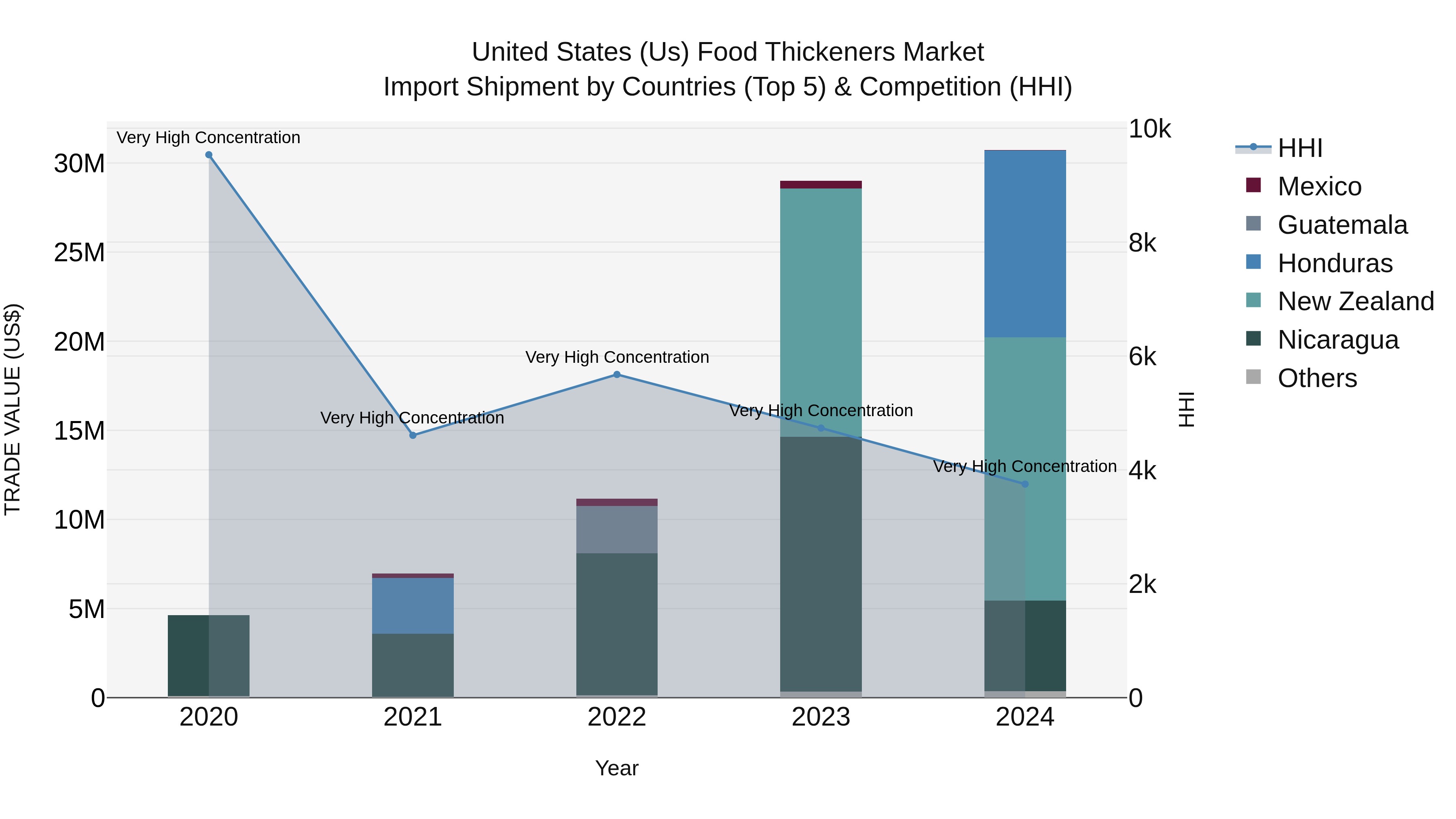 United States (US) Food Thickeners Market Top 5 Importing Countries and Market Competition (HHI) Analysis