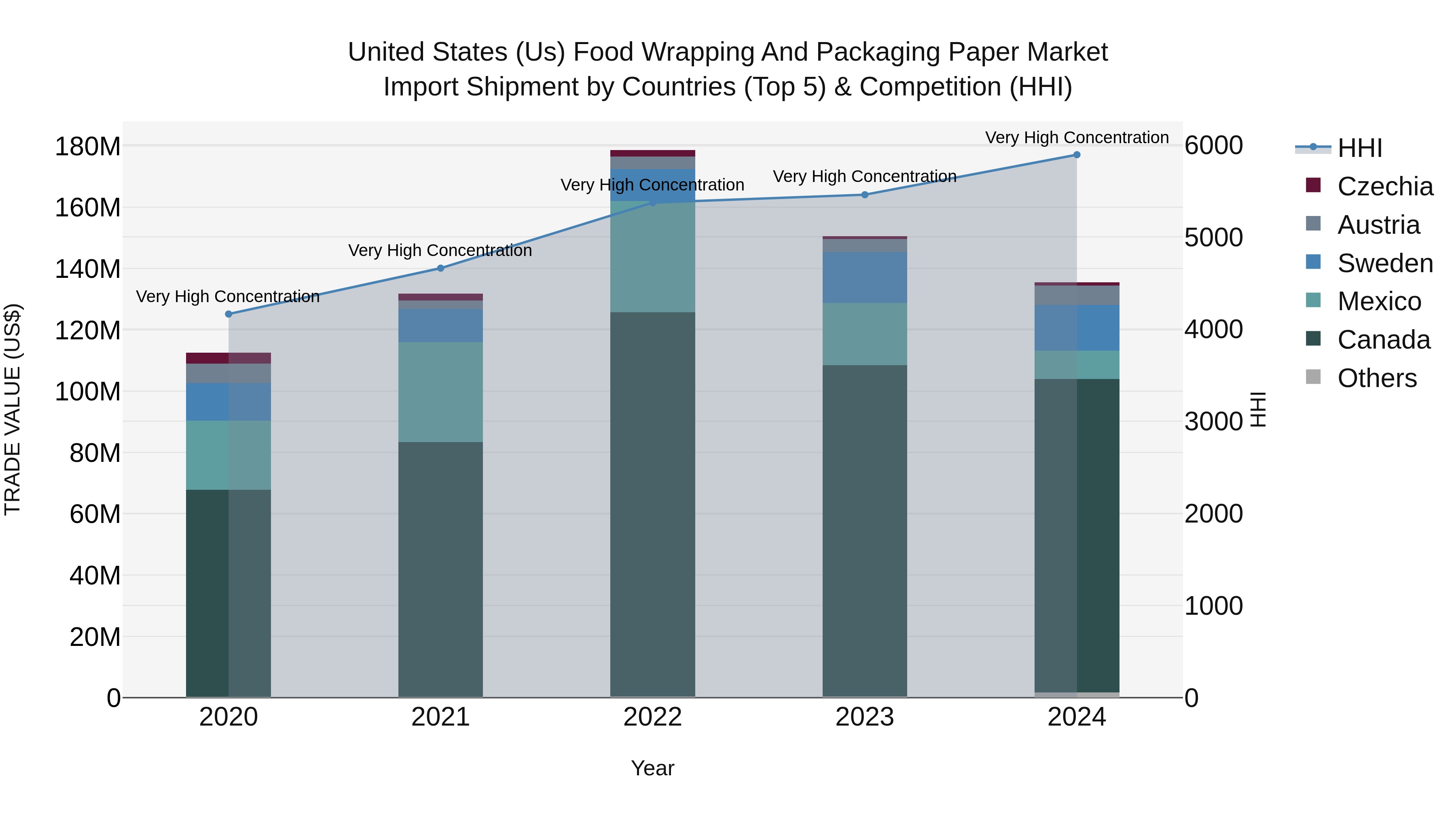United States (US) Food Wrapping and Packaging Paper Market Top 5 Importing Countries and Market Competition (HHI) Analysis
