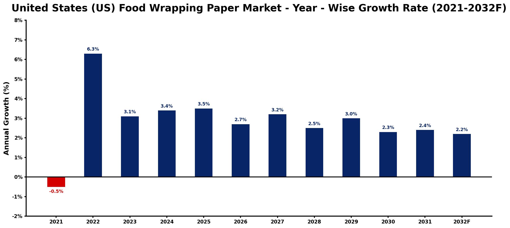 United States (US) Food Wrapping Paper Market Year-wise Growth Rate and Key Drivers
