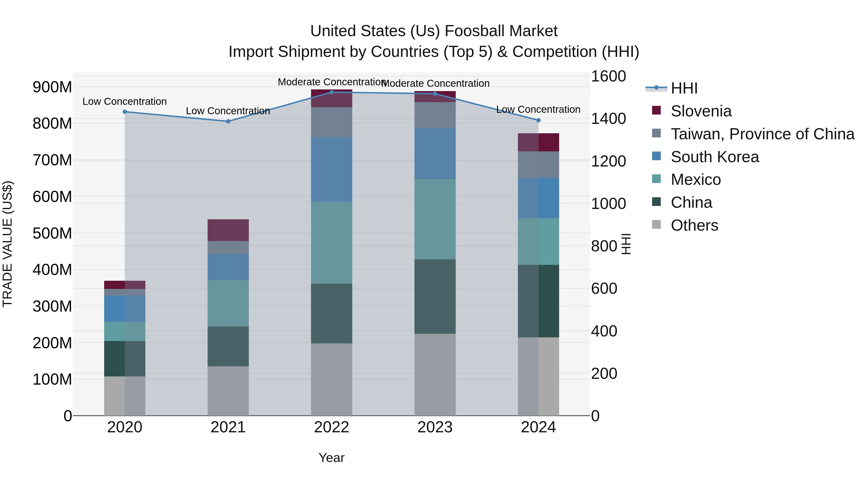 United States (US) Foosball Market Top 5 Importing Countries and Market Competition (HHI) Analysis