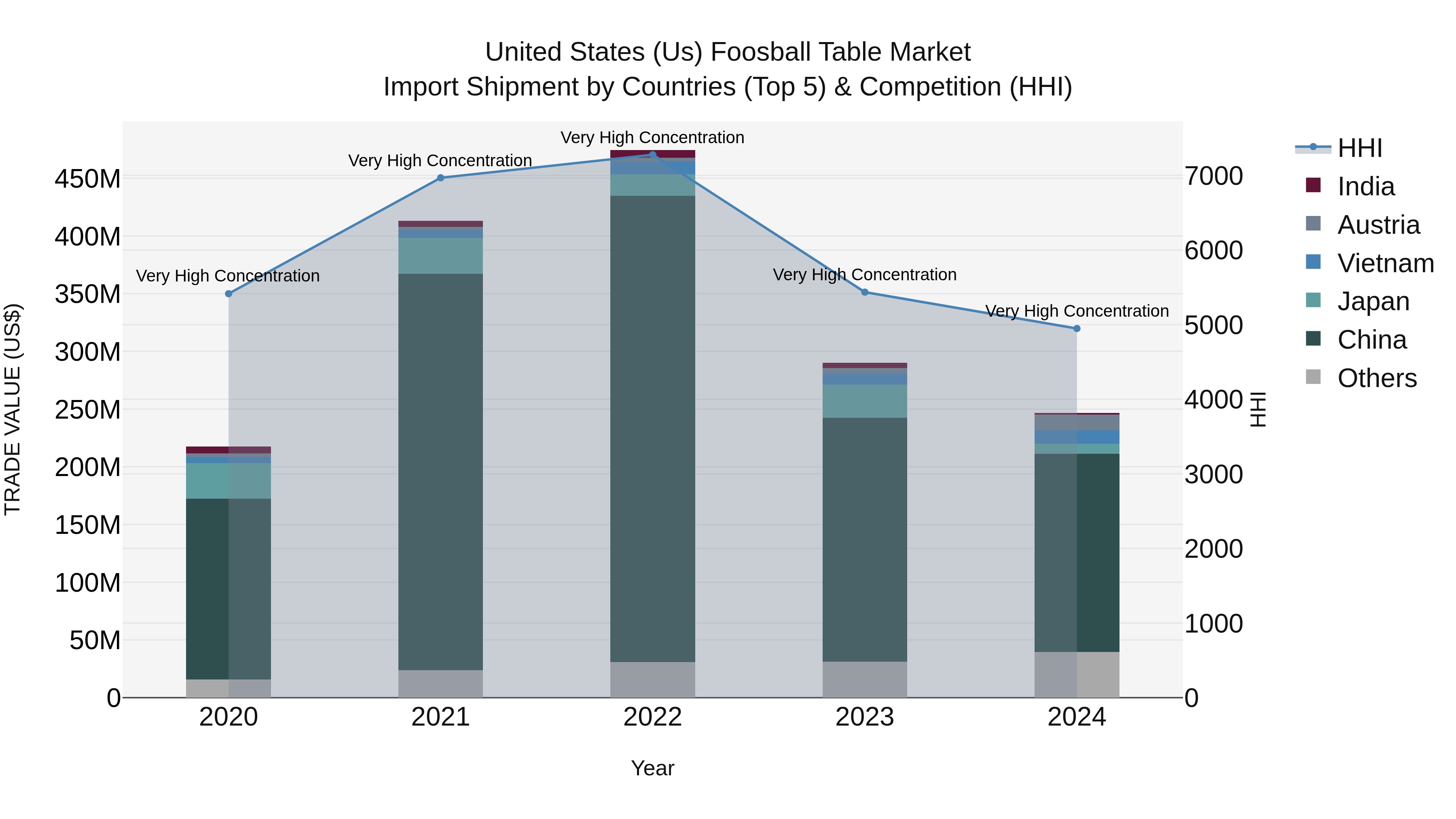United States (US) Foosball Table Market Top 5 Importing Countries and Market Competition (HHI) Analysis