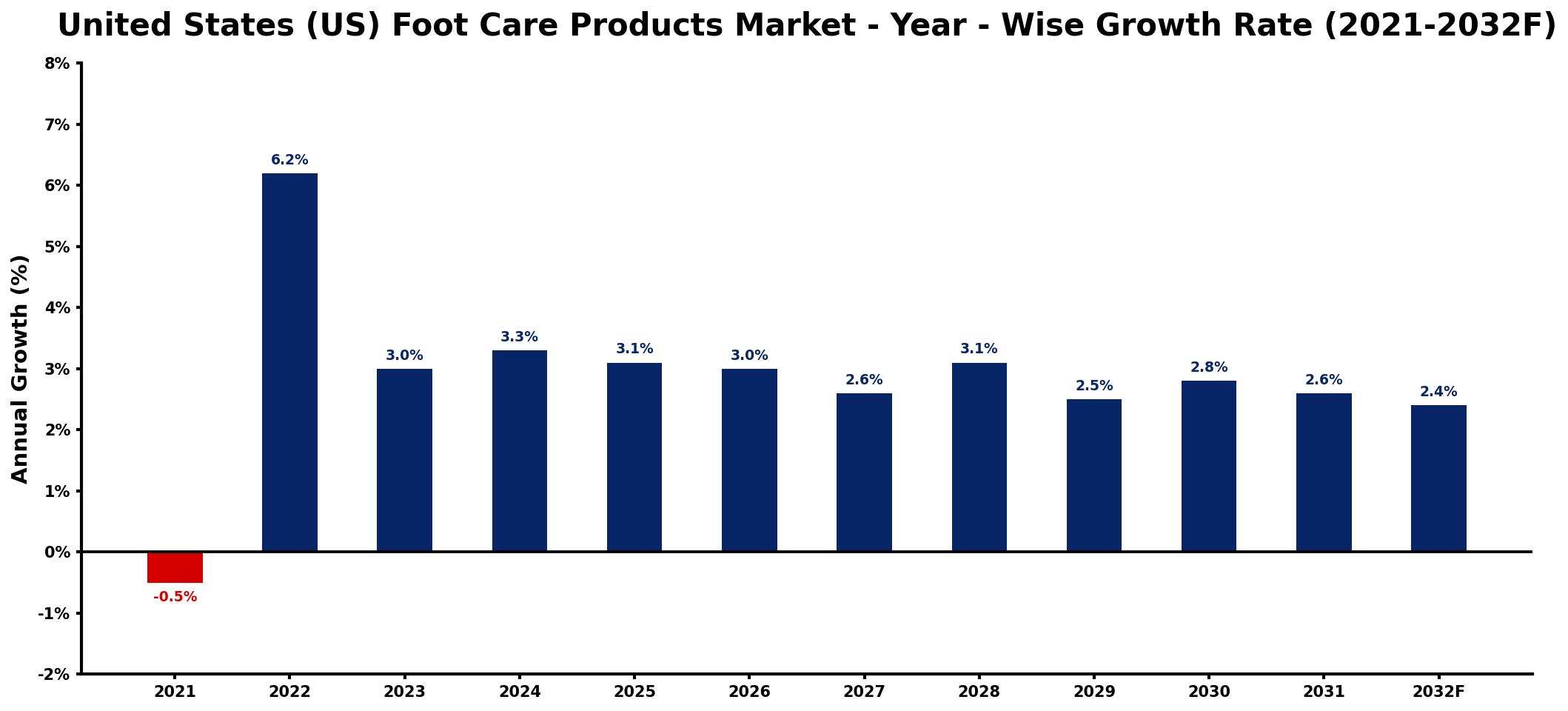 United States (US) Foot Care Products Market Year-wise Growth Rate and Key Drivers