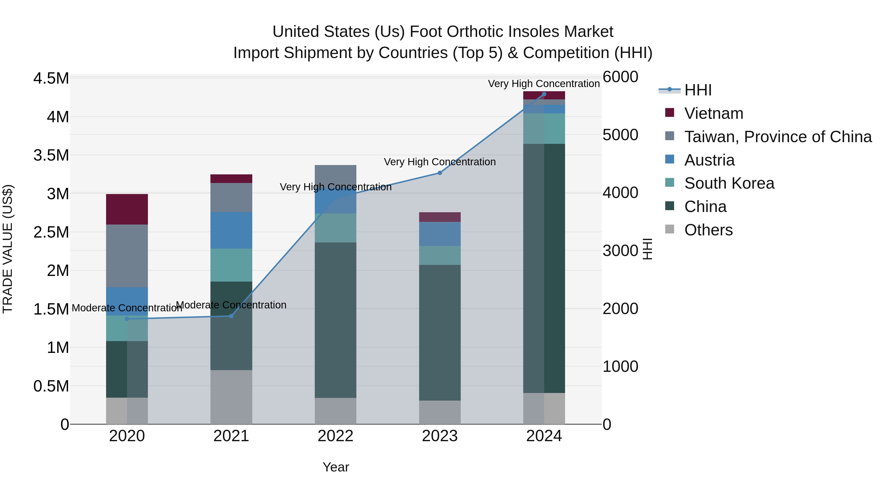 United States (US) Foot Orthotic Insoles Market Top 5 Importing Countries and Market Competition (HHI) Analysis