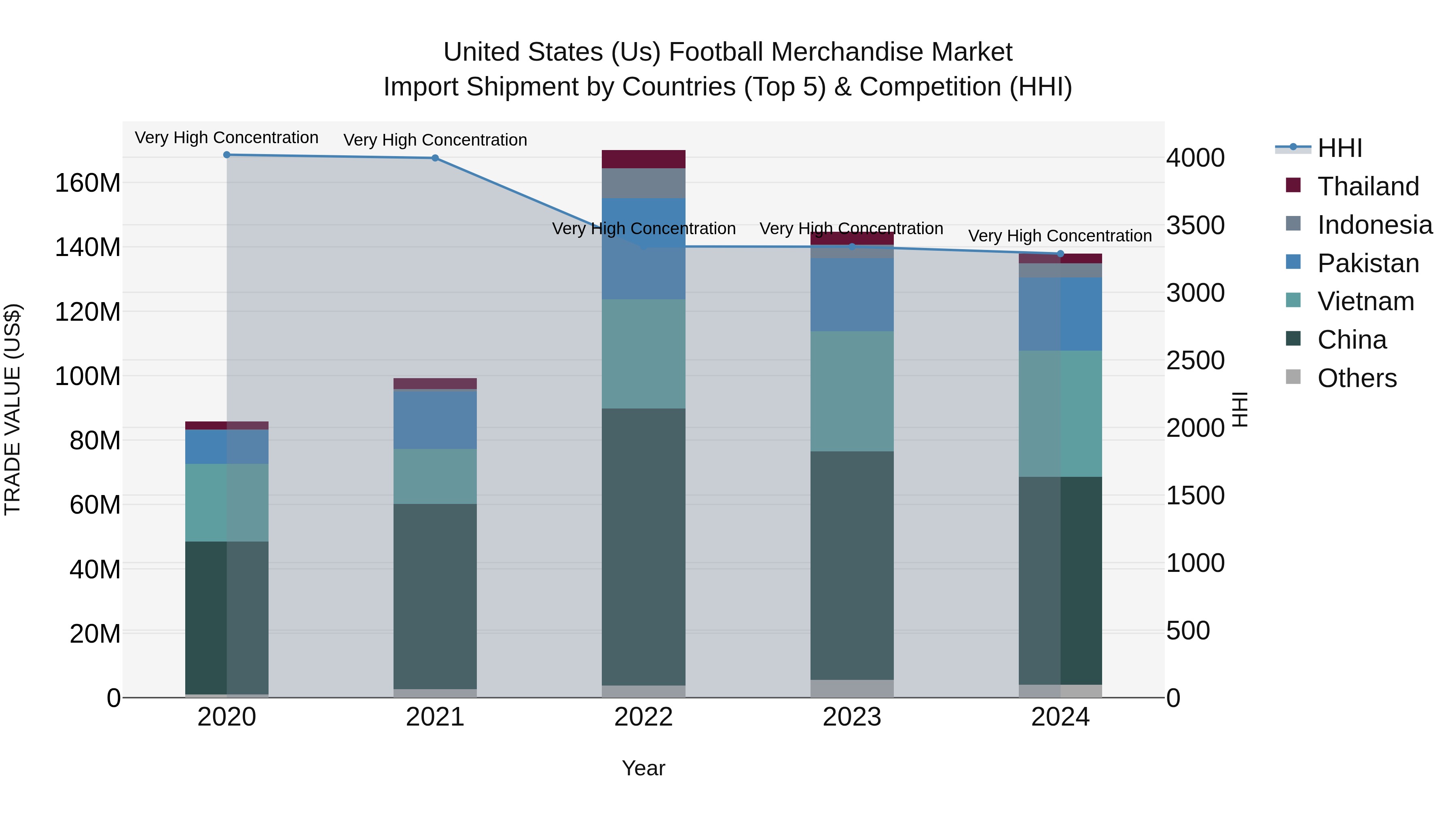 United States (US) Football Merchandise Market Top 5 Importing Countries and Market Competition (HHI) Analysis