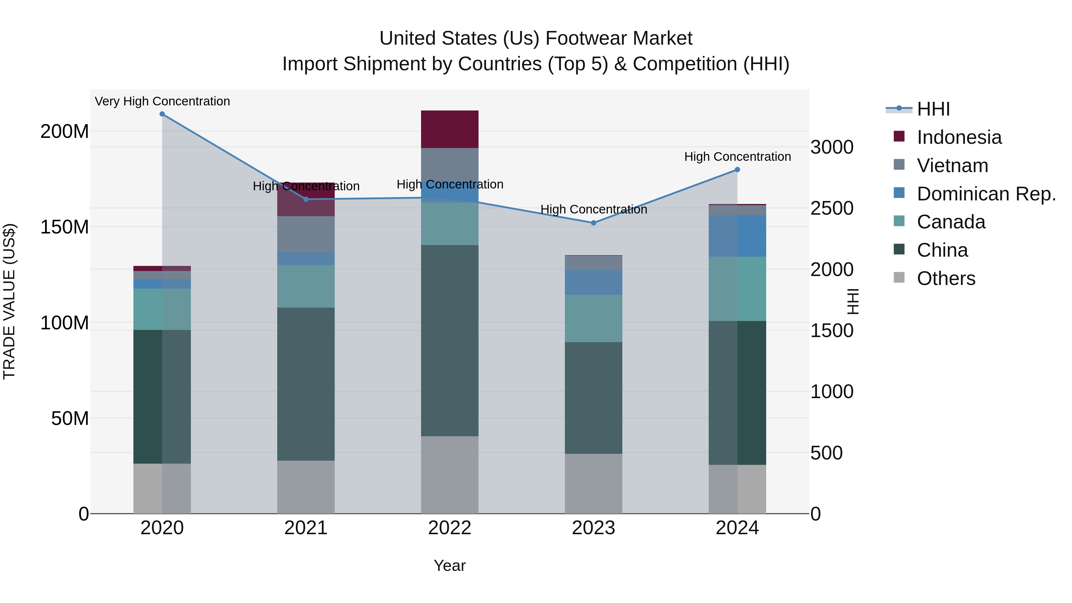 United States (US) Footwear Market Top 5 Importing Countries and Market Competition (HHI) Analysis