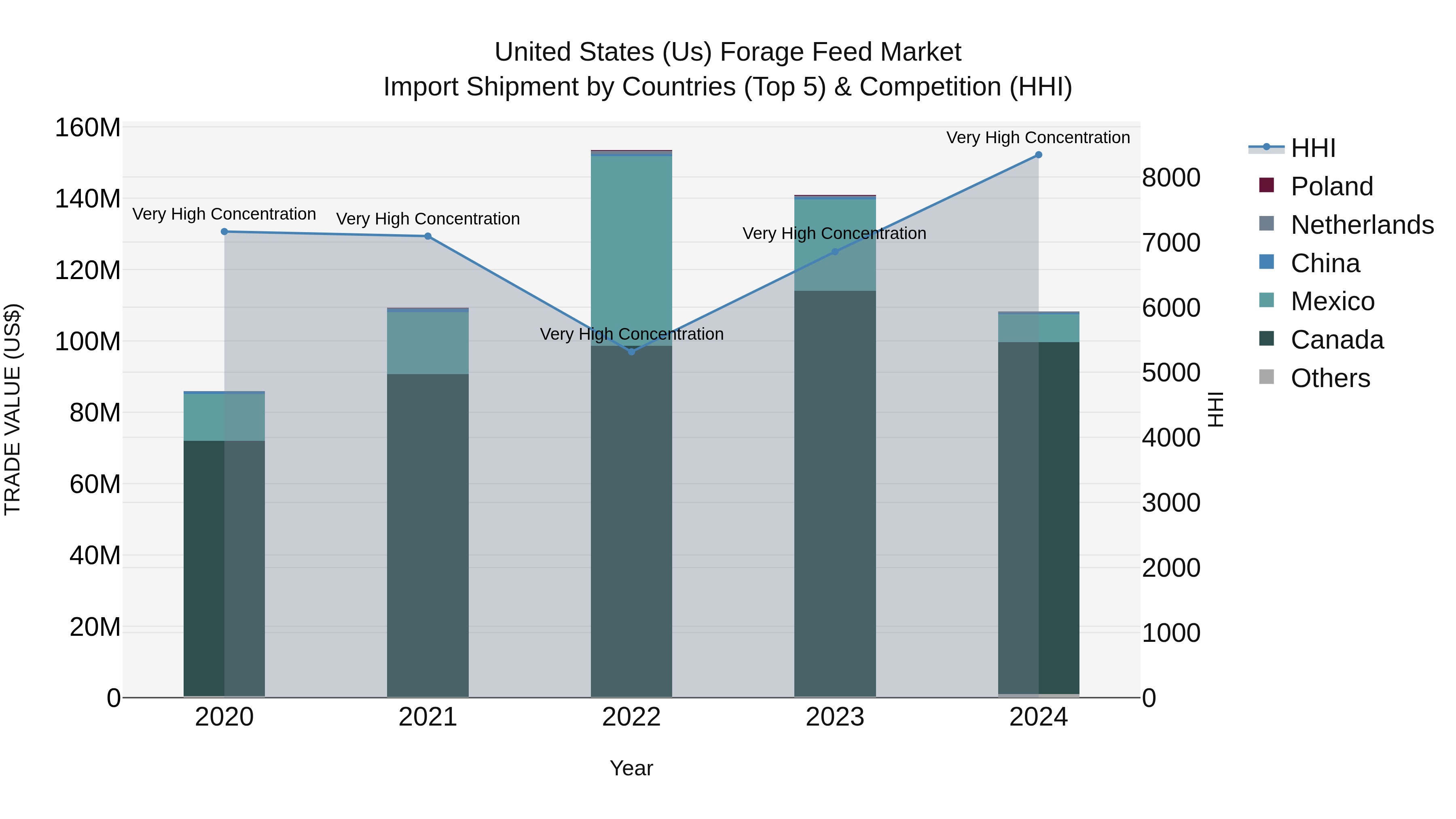 United States (US) Forage Feed Market Top 5 Importing Countries and Market Competition (HHI) Analysis