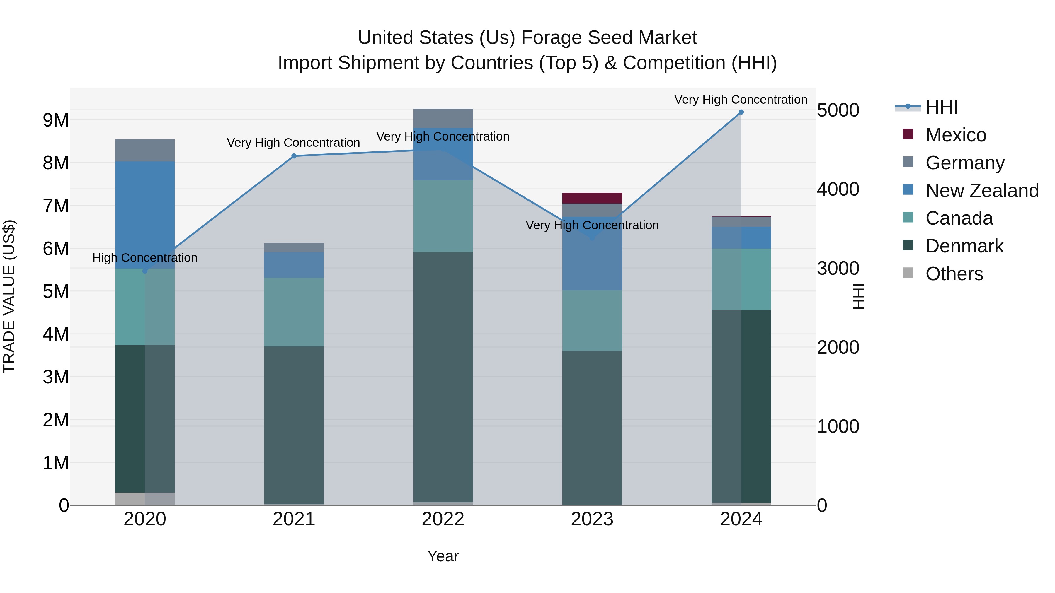 United States (US) Forage Seed Market Top 5 Importing Countries and Market Competition (HHI) Analysis