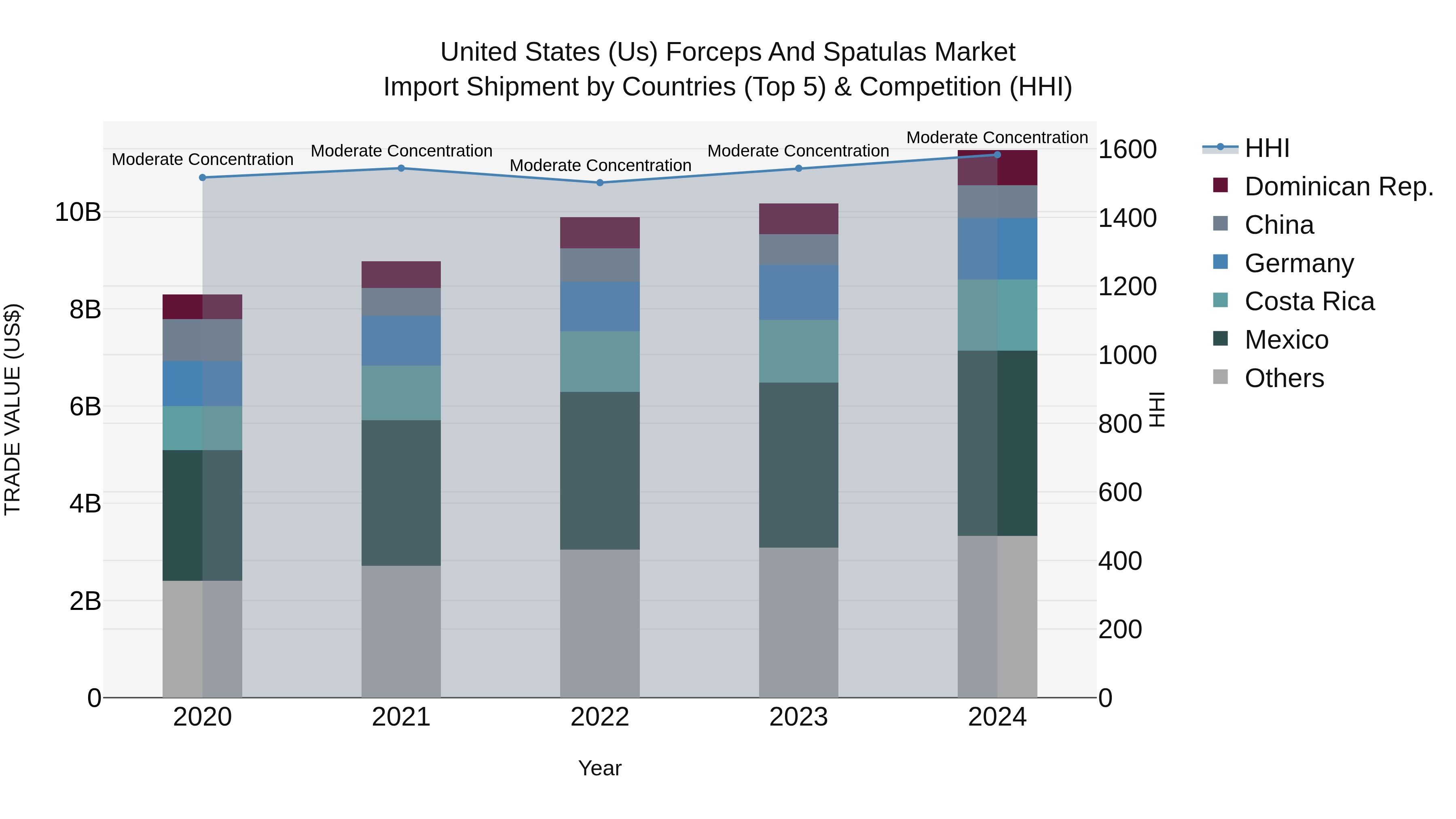 United States (US) Forceps and Spatulas Market Top 5 Importing Countries and Market Competition (HHI) Analysis