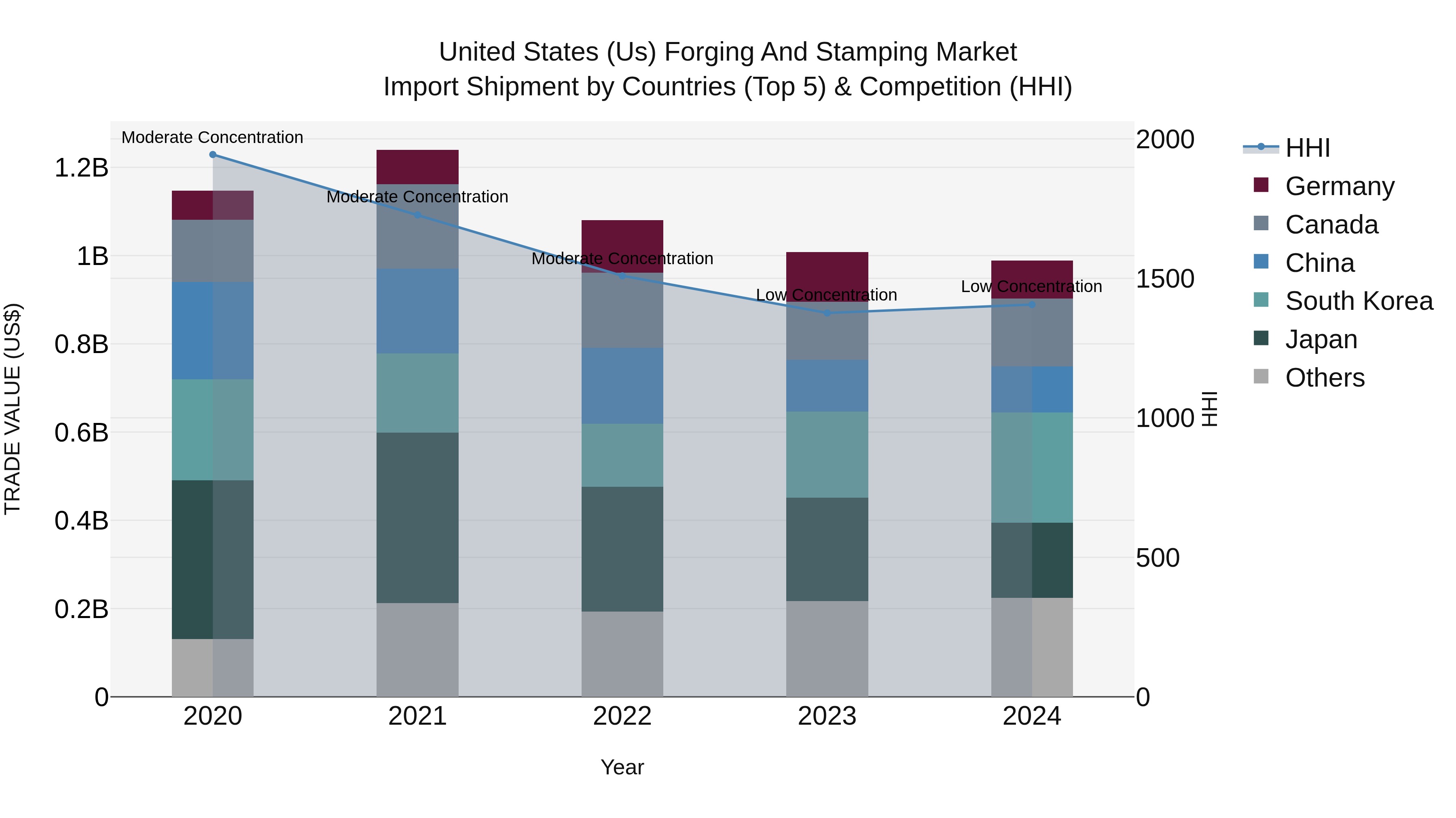 United States (US) Forging and Stamping Market Top 5 Importing Countries and Market Competition (HHI) Analysis