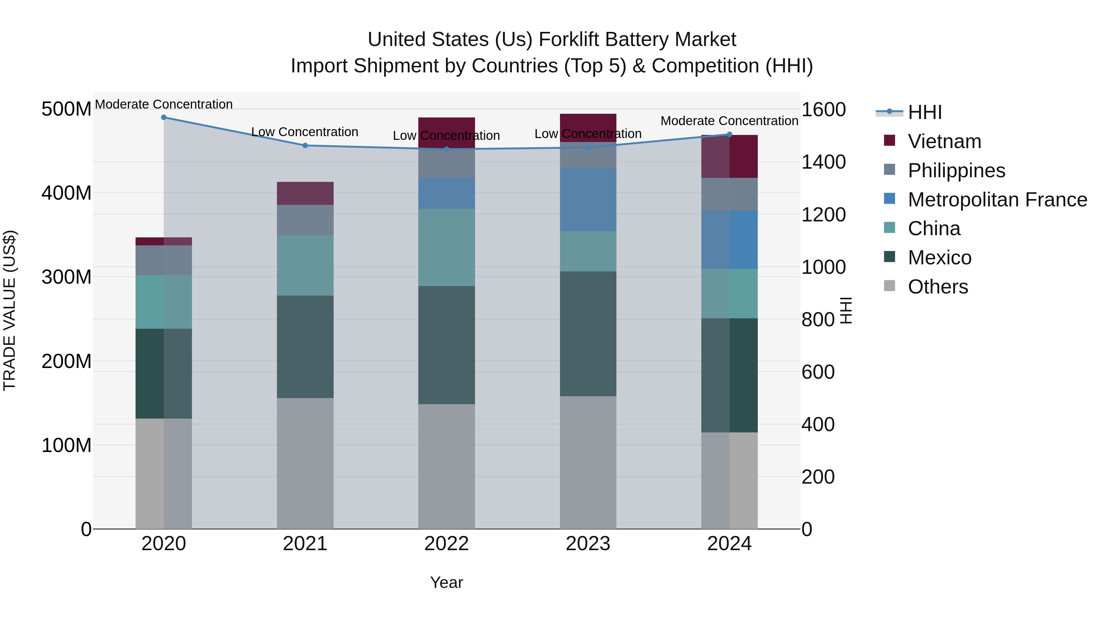 United States (US) Forklift Battery Market Top 5 Importing Countries and Market Competition (HHI) Analysis