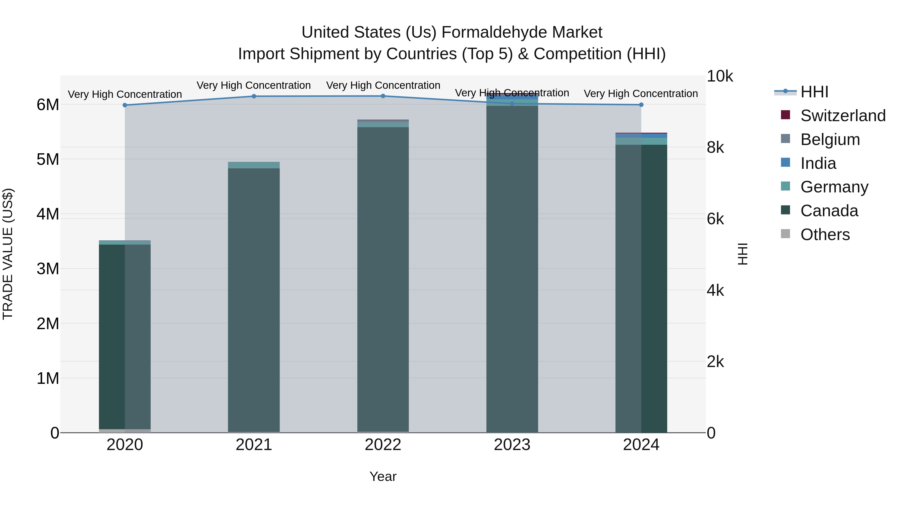 United States (US) Formaldehyde Market Top 5 Importing Countries and Market Competition (HHI) Analysis