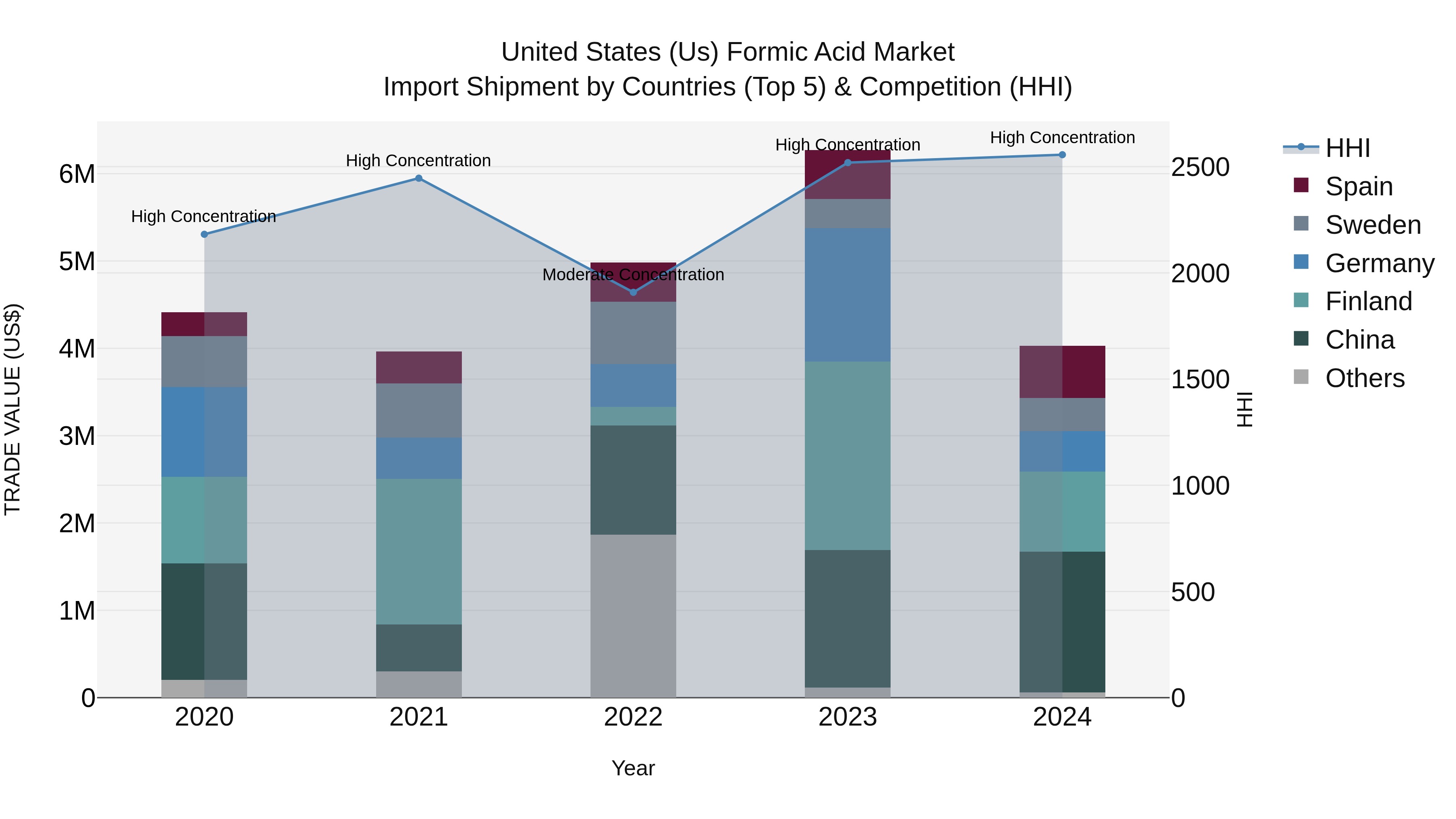 United States (US) Formic Acid Market Top 5 Importing Countries and Market Competition (HHI) Analysis