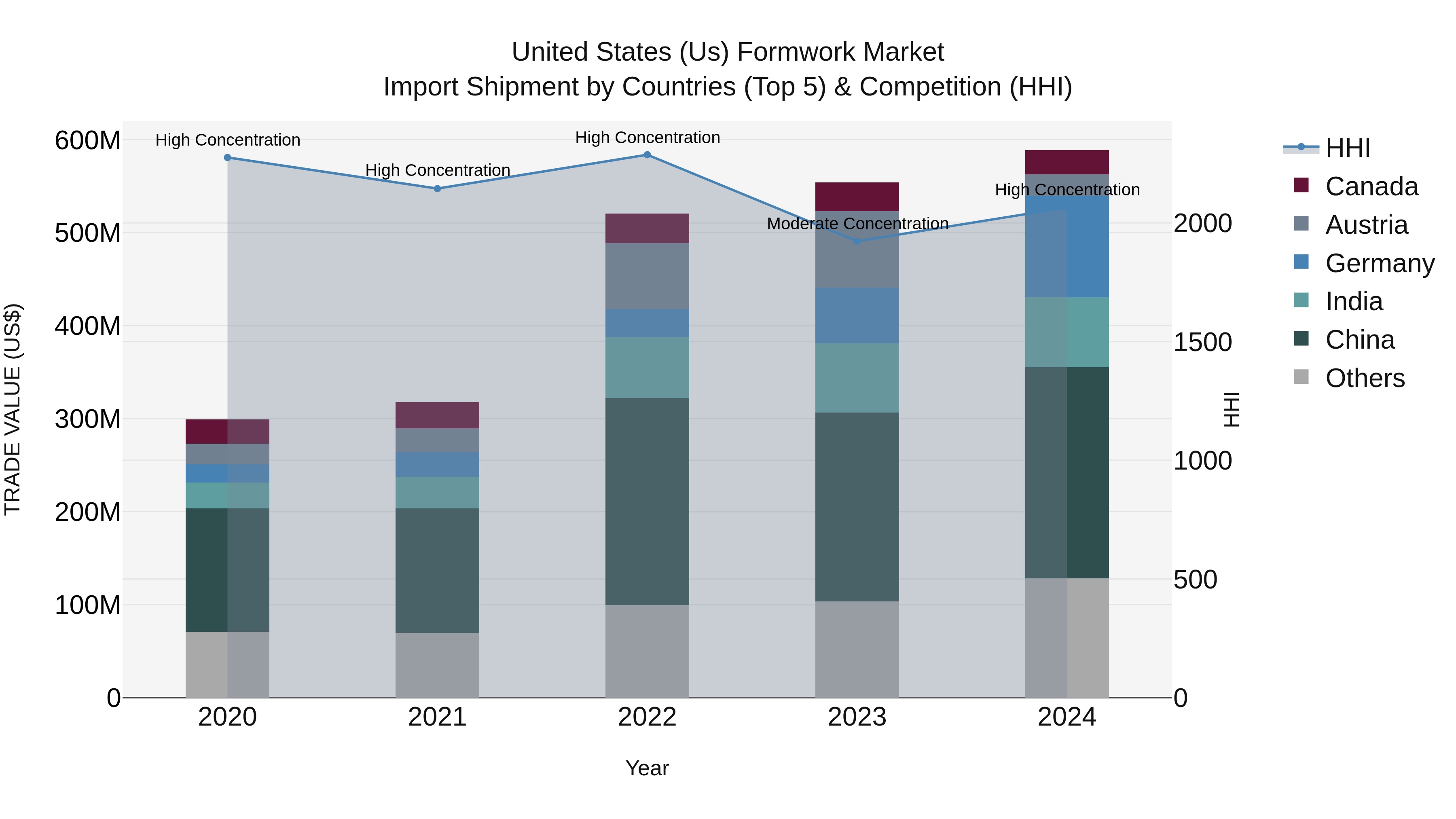 United States (US) Formwork Market Top 5 Importing Countries and Market Competition (HHI) Analysis