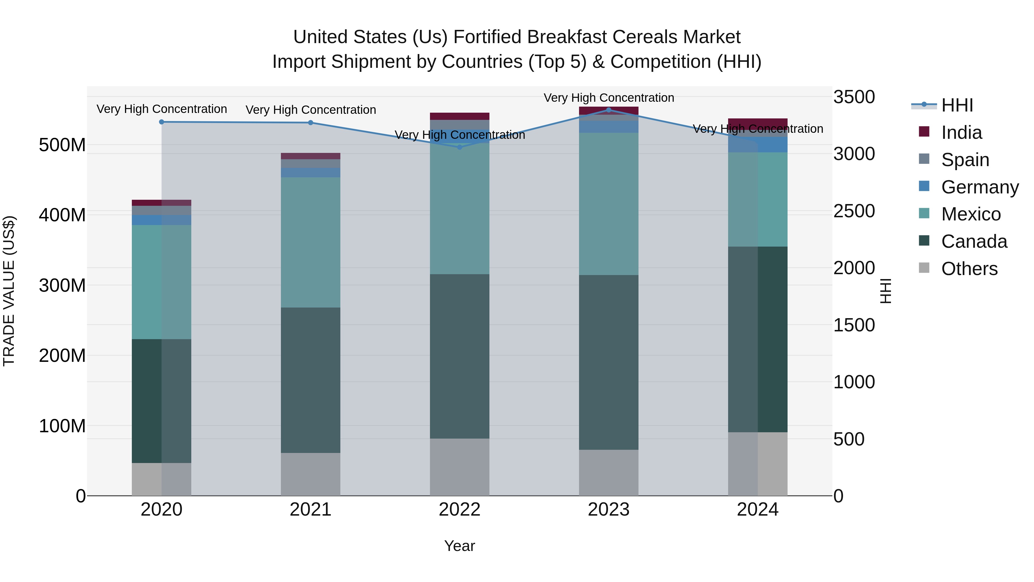 United States (US) Fortified Breakfast Cereals Market Top 5 Importing Countries and Market Competition (HHI) Analysis