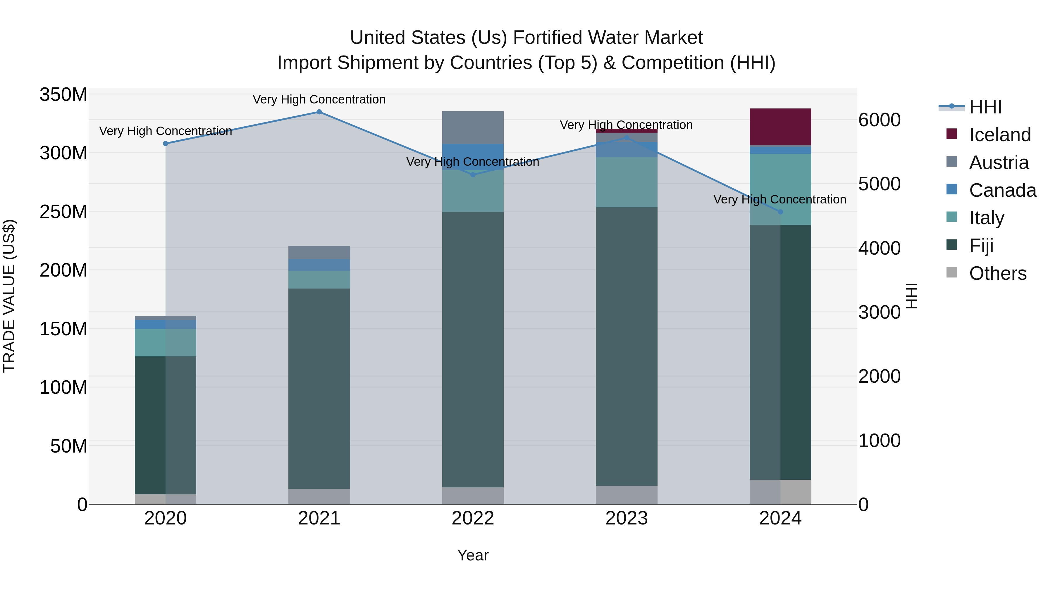 United States (US) Fortified Water Market Top 5 Importing Countries and Market Competition (HHI) Analysis