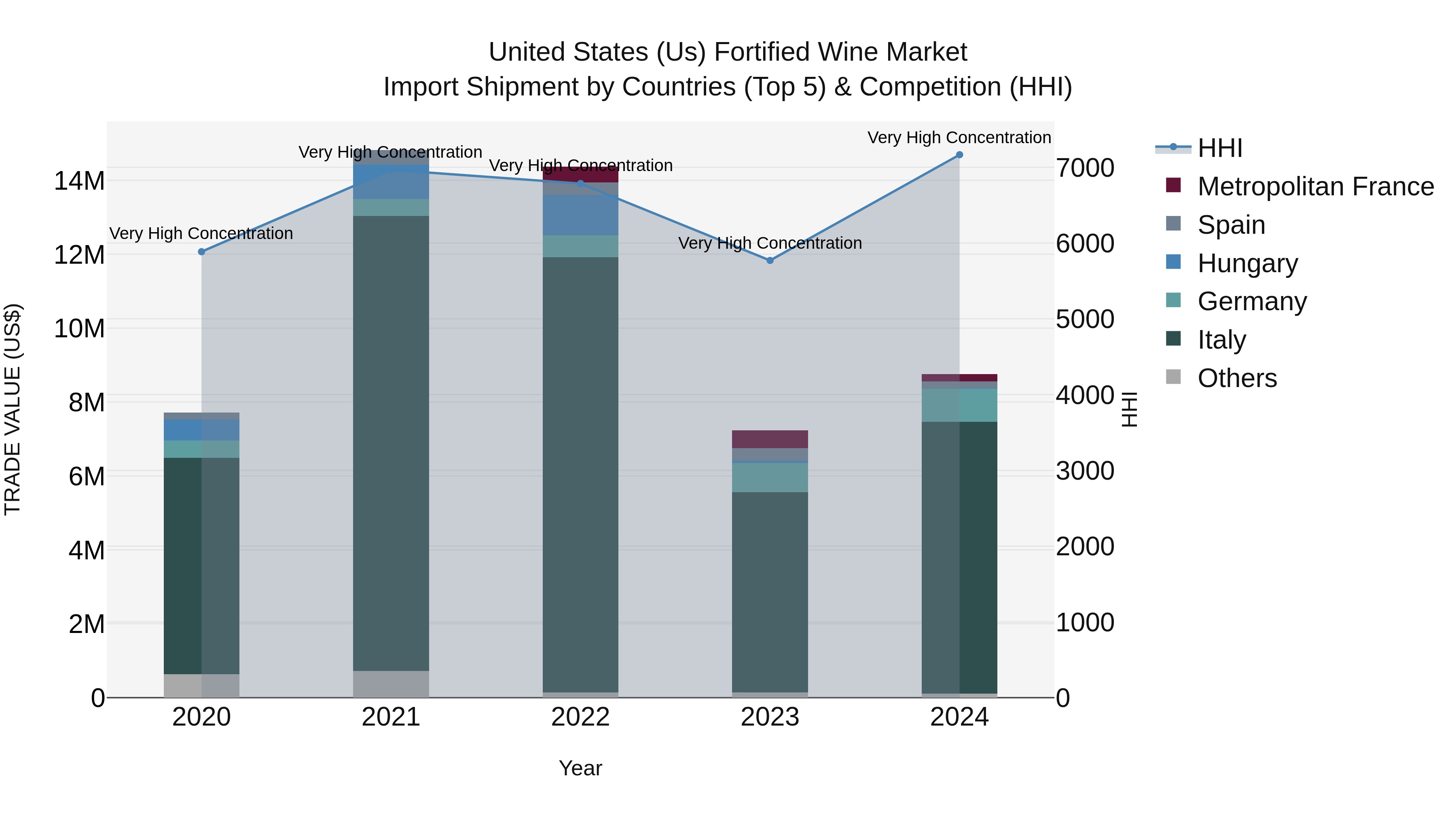 United States (US) Fortified Wine Market Top 5 Importing Countries and Market Competition (HHI) Analysis