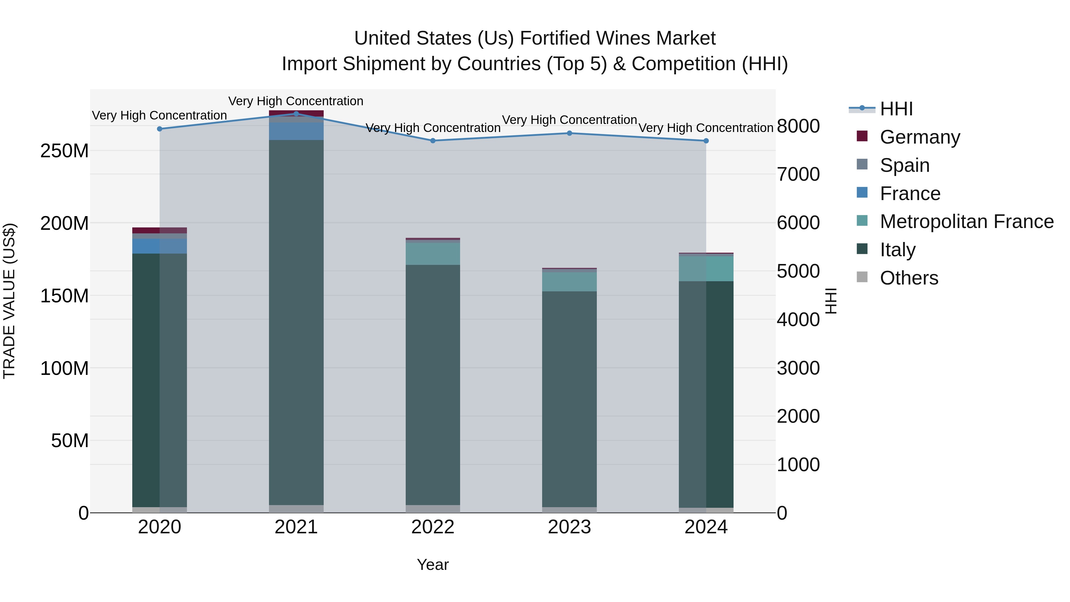 United States (US) Fortified Wines Market Top 5 Importing Countries and Market Competition (HHI) Analysis