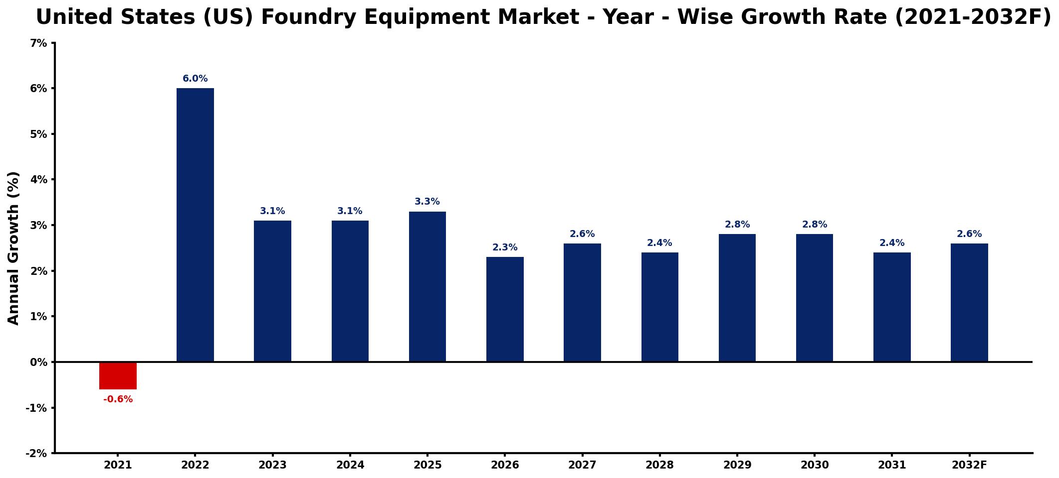 United States (US) Foundry Equipment Market Year-wise Growth Rate and Key Drivers