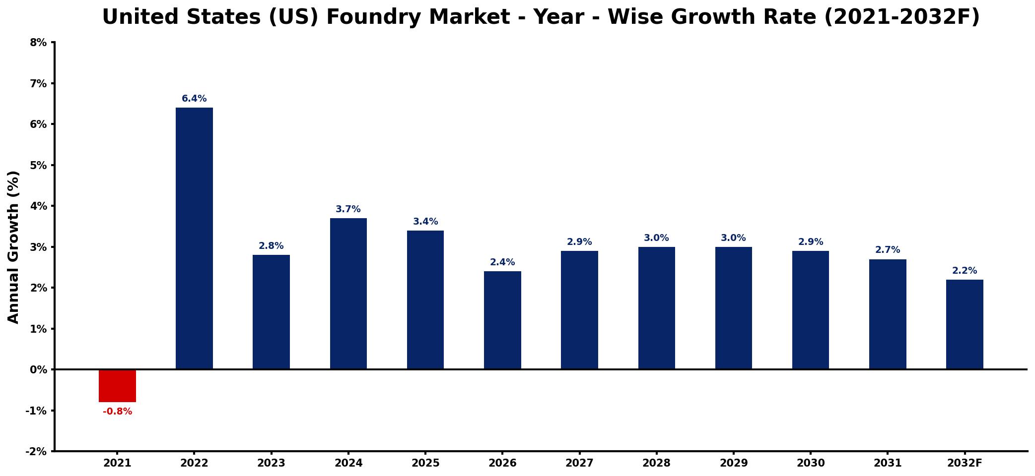 United States (US) Foundry Market Year-wise Growth Rate and Key Drivers