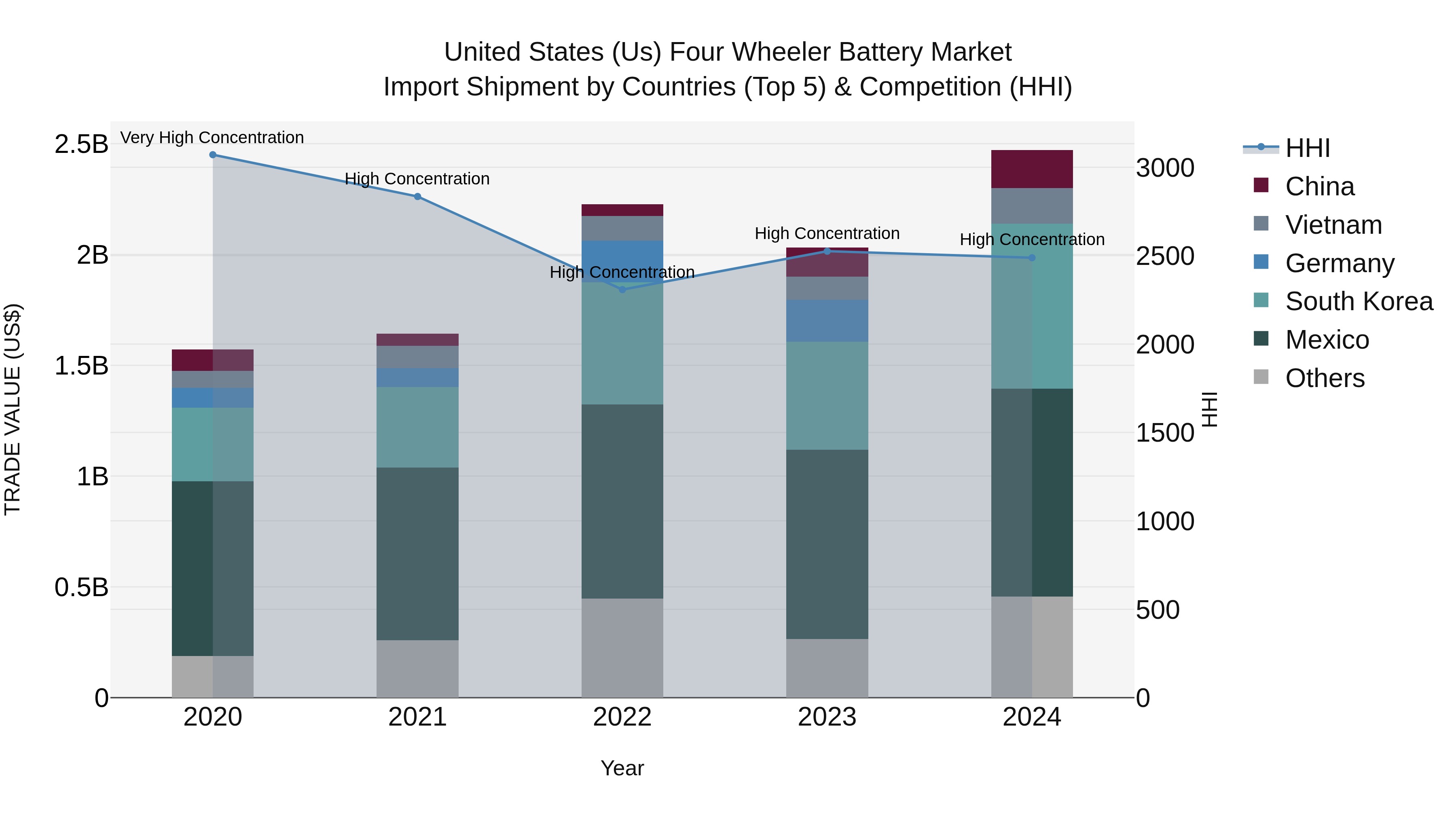 United States (US) Four Wheeler Battery Market Top 5 Importing Countries and Market Competition (HHI) Analysis