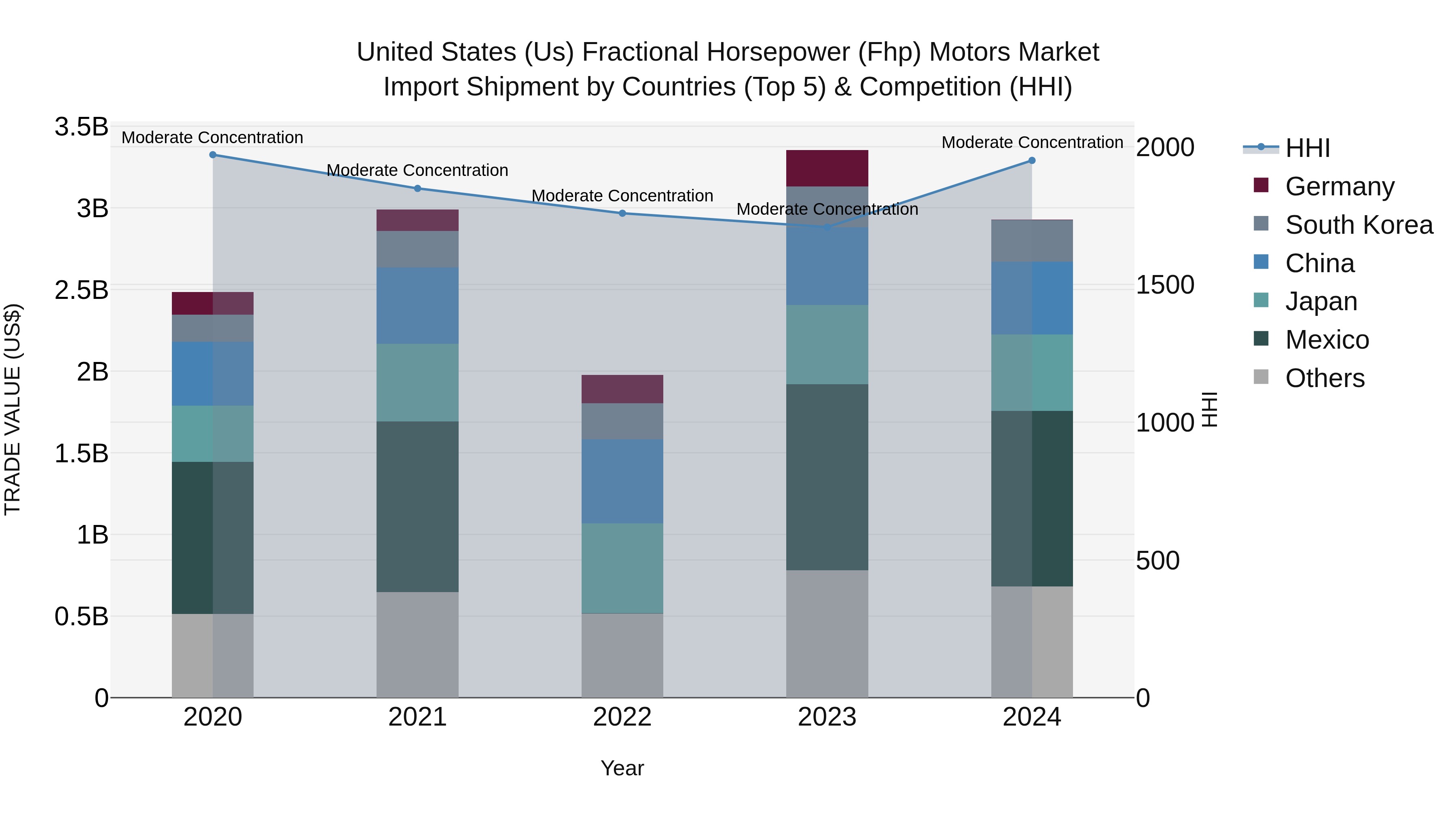 United States (US) Fractional Horsepower (Fhp) Motors Market Top 5 Importing Countries and Market Competition (HHI) Analysis