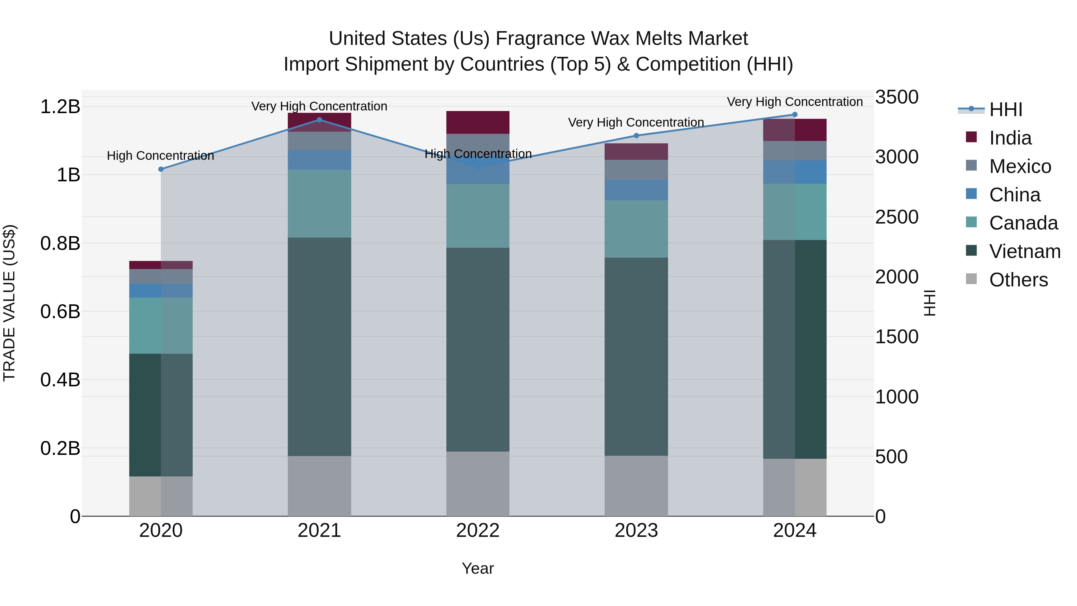 United States (US) Fragrance Wax Melts Market Top 5 Importing Countries and Market Competition (HHI) Analysis