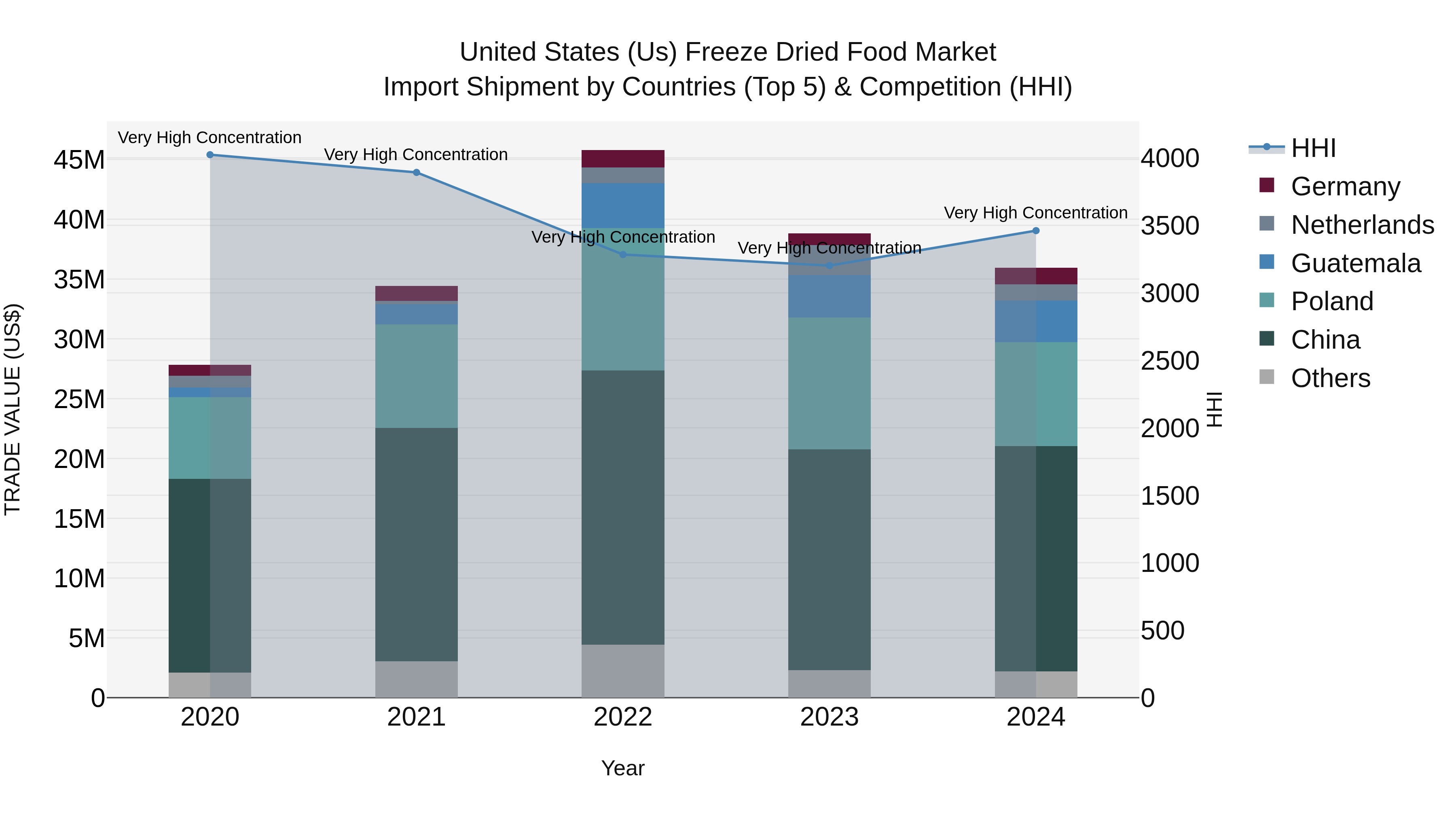 United States (US) Freeze Dried Food Market Top 5 Importing Countries and Market Competition (HHI) Analysis