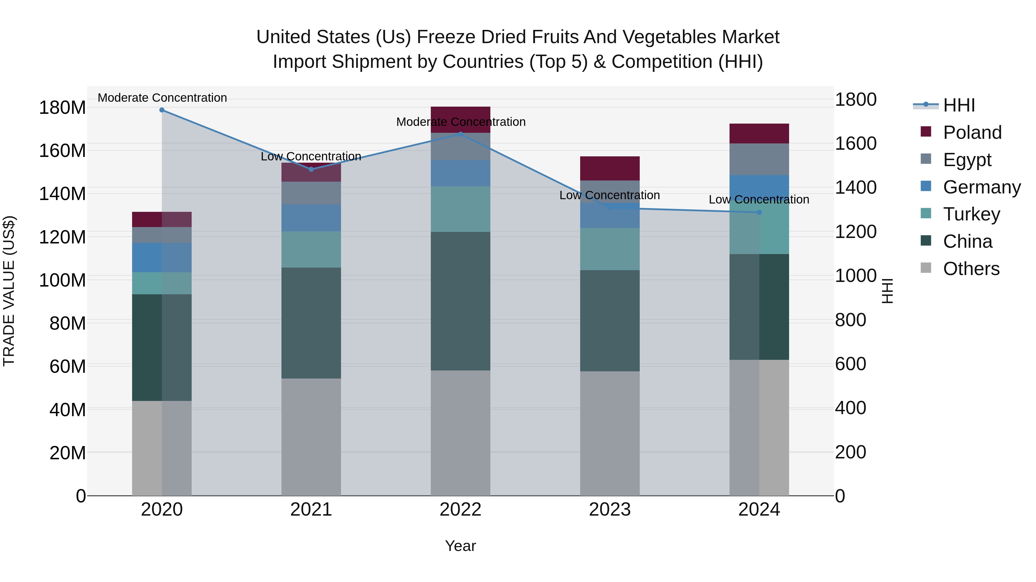 United States (US) Freeze Dried Fruits and Vegetables Market Top 5 Importing Countries and Market Competition (HHI) Analysis
