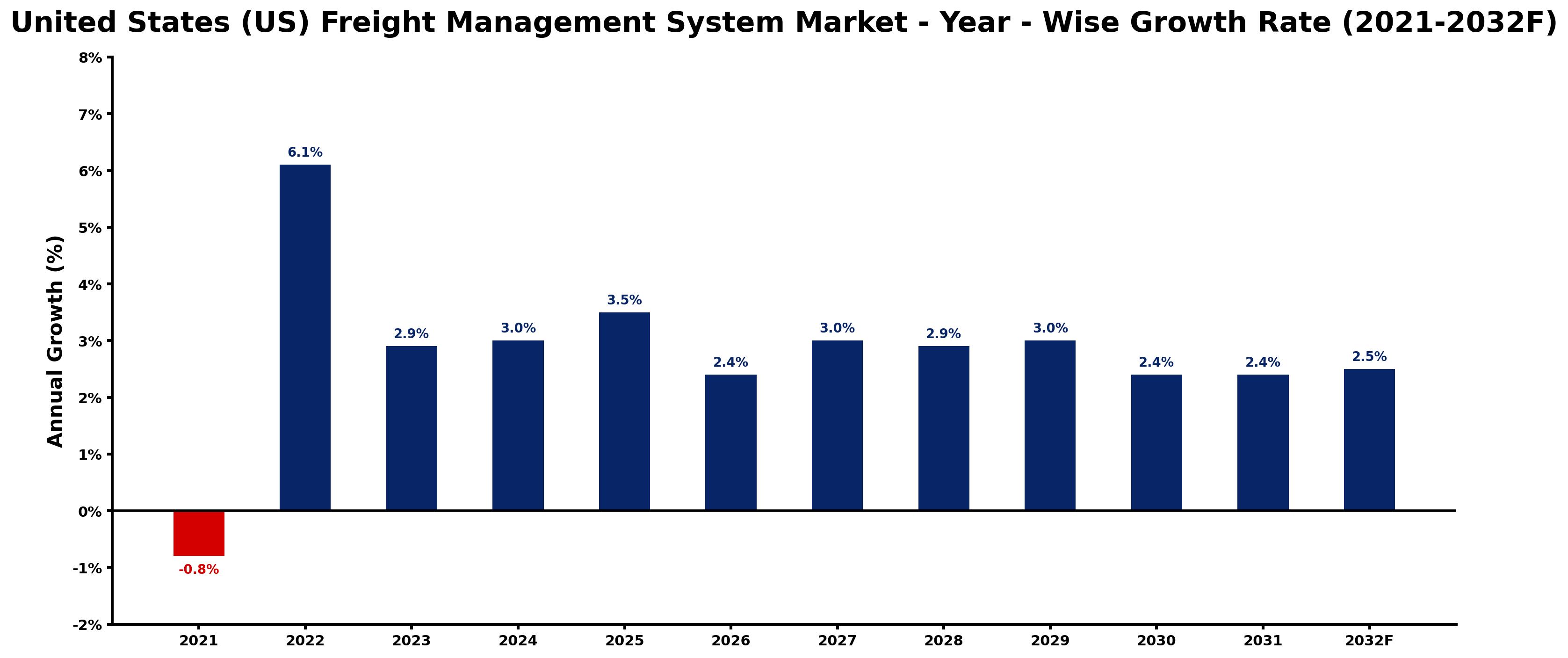 United States (US) Freight Management System Market Year-wise Growth Rate and Key Drivers