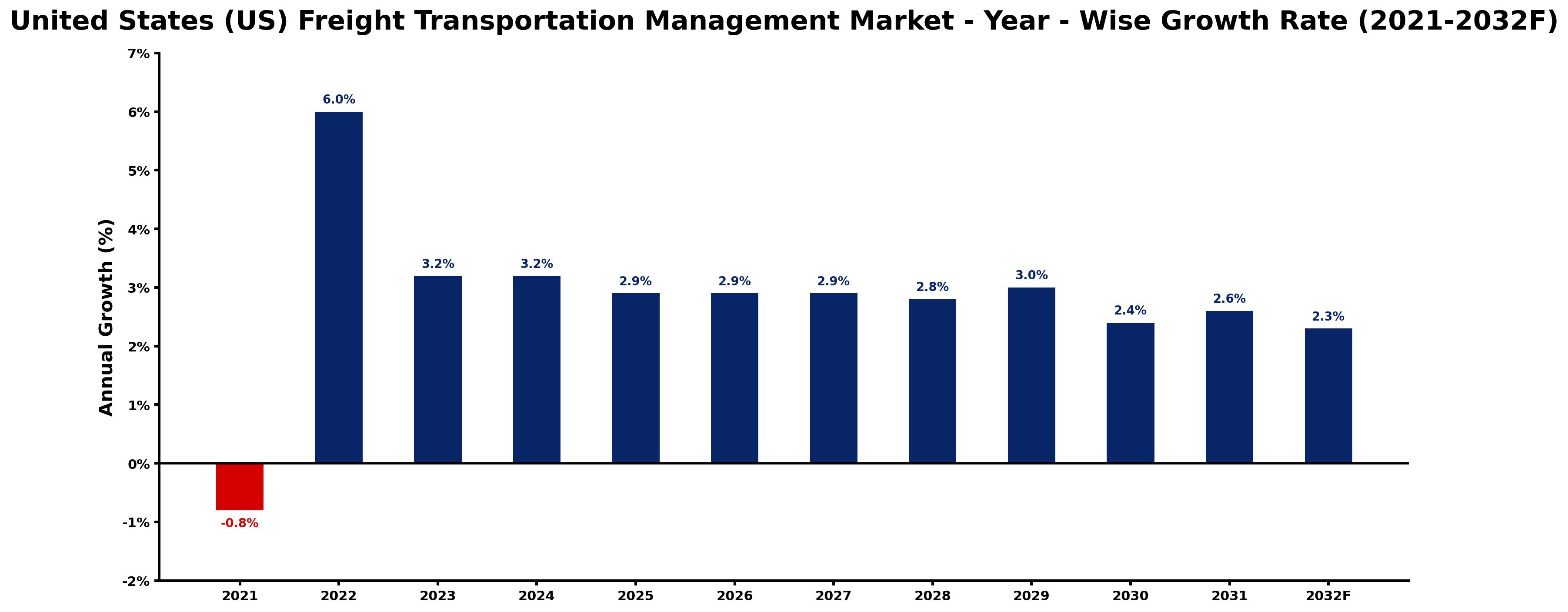 United States (US) Freight Transportation Management Market Year-wise Growth Rate and Key Drivers