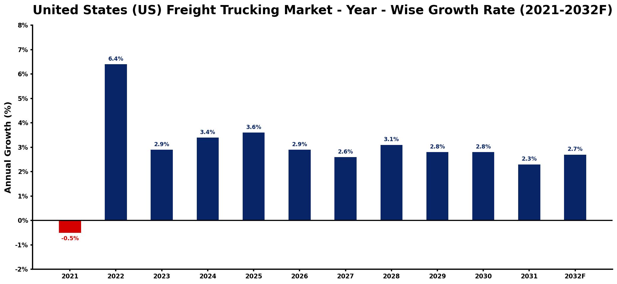 United States (US) Freight Trucking Market Year-wise Growth Rate and Key Drivers