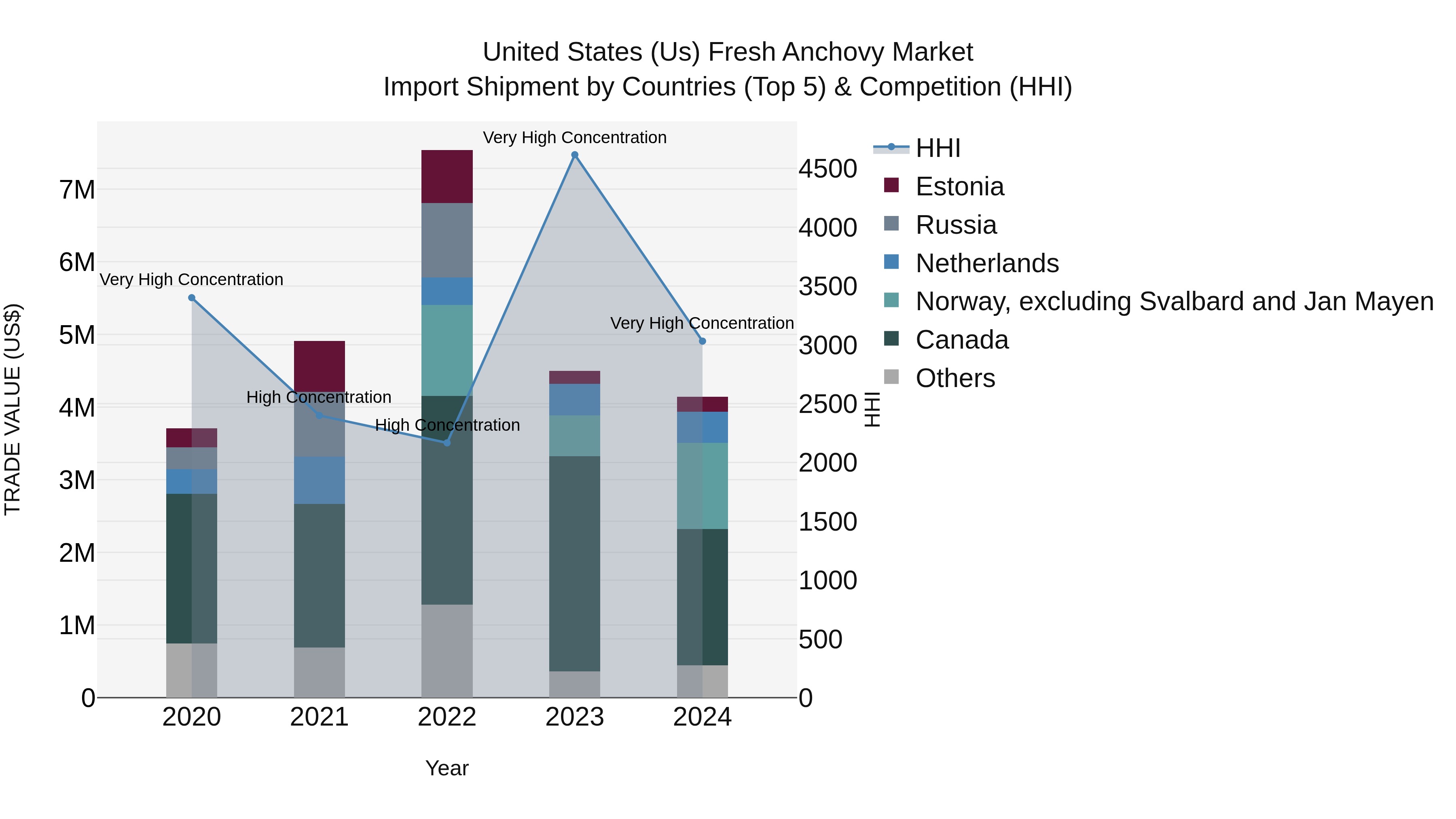 United States (US) Fresh Anchovy Market Top 5 Importing Countries and Market Competition (HHI) Analysis