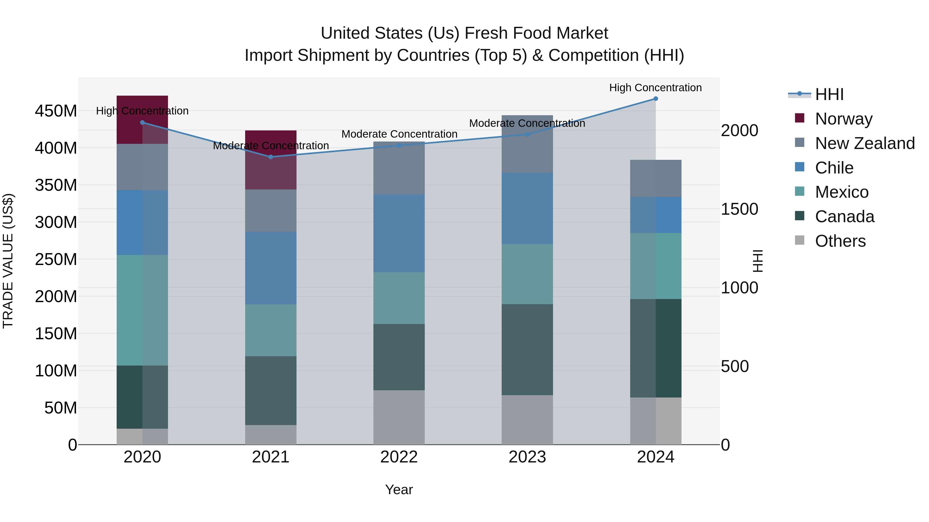 United States (US) Fresh Food Market Top 5 Importing Countries and Market Competition (HHI) Analysis