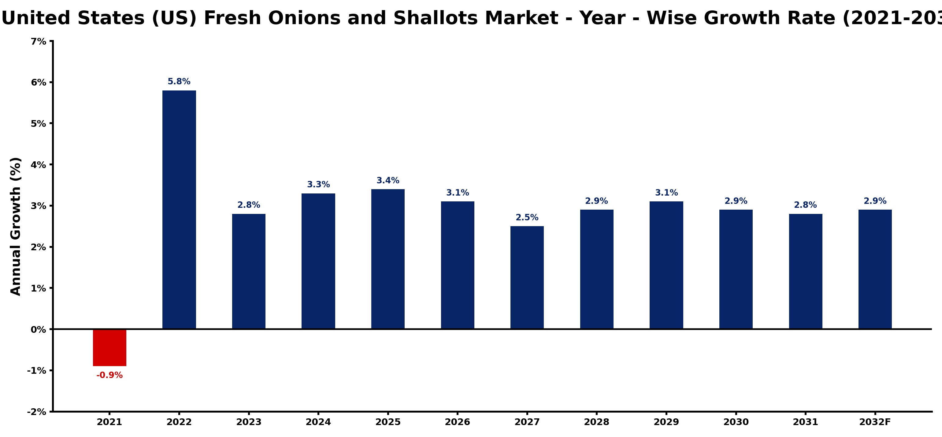 United States (US) Fresh Onions and Shallots Market Year-wise Growth Rate and Key Drivers