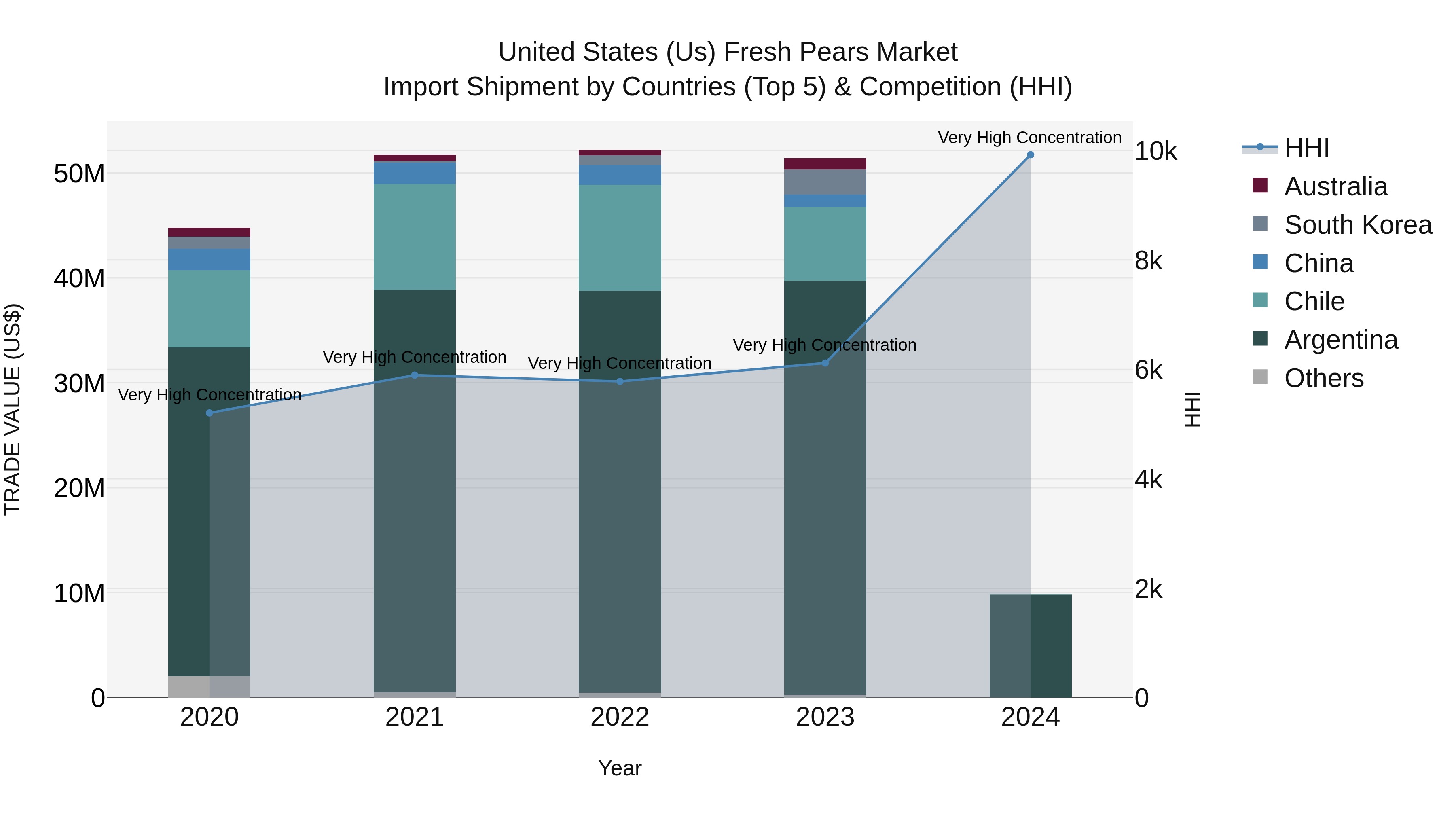United States (US) Fresh Pears Market Top 5 Importing Countries and Market Competition (HHI) Analysis