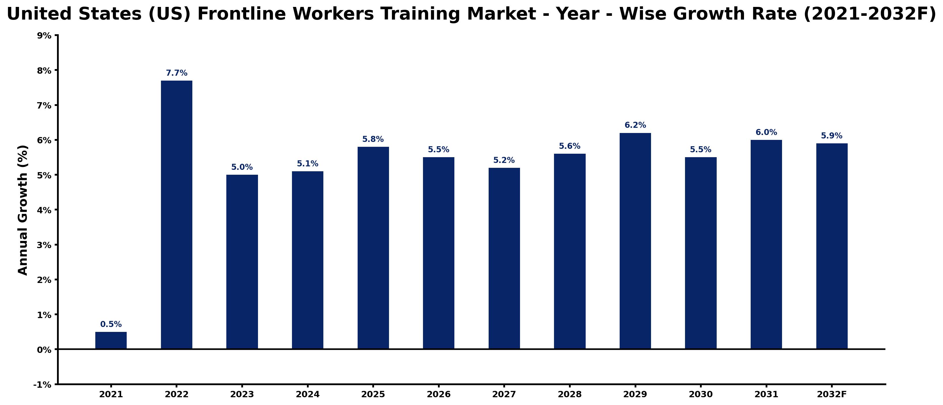 United States (US) Frontline Workers Training Market Year-wise Growth Rate and Key Drivers