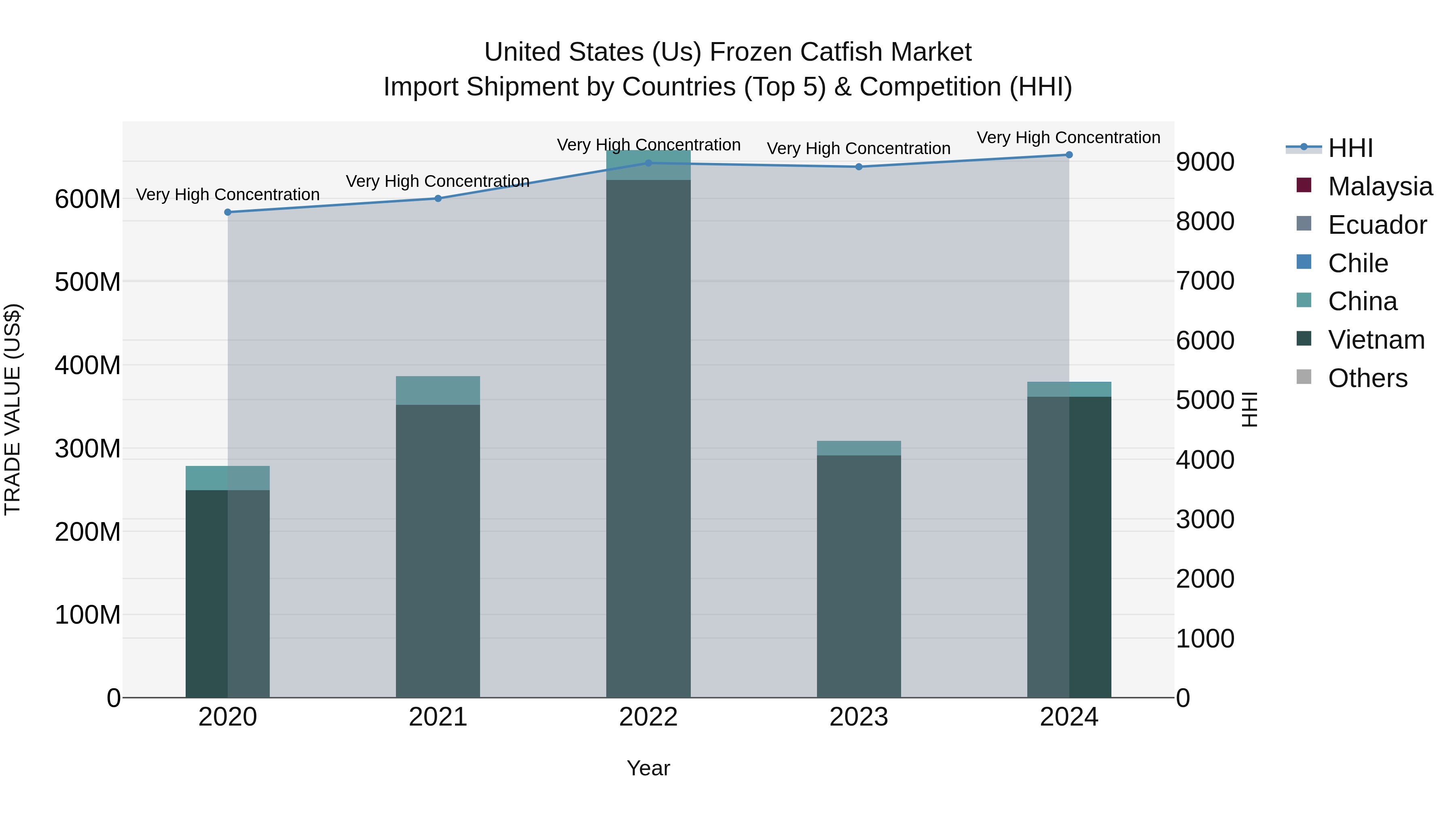 United States (US) Frozen Catfish Market Top 5 Importing Countries and Market Competition (HHI) Analysis