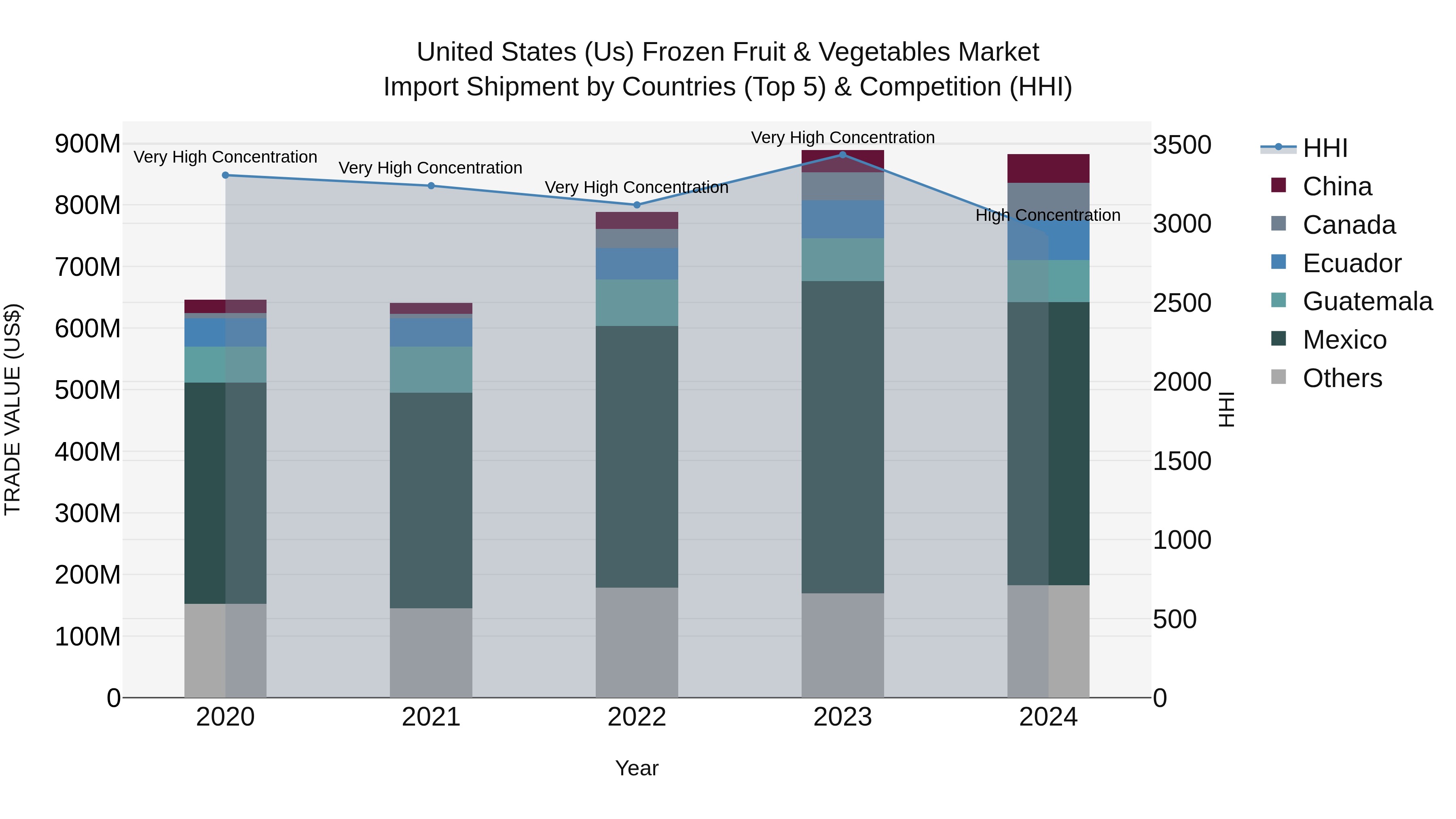 United States (US) Frozen Fruit & Vegetables Market Top 5 Importing Countries and Market Competition (HHI) Analysis