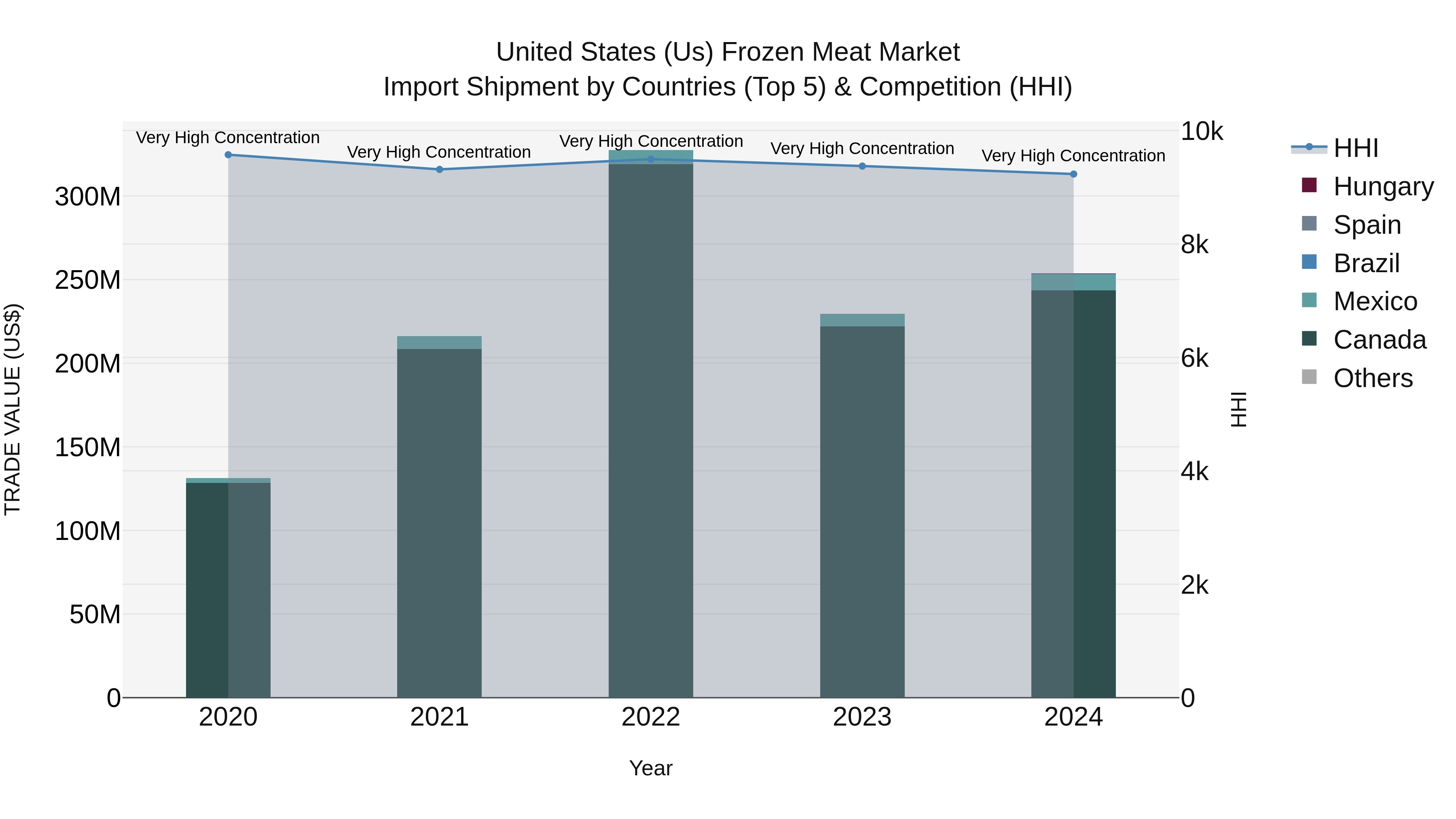 United States (US) Frozen Meat Market Top 5 Importing Countries and Market Competition (HHI) Analysis
