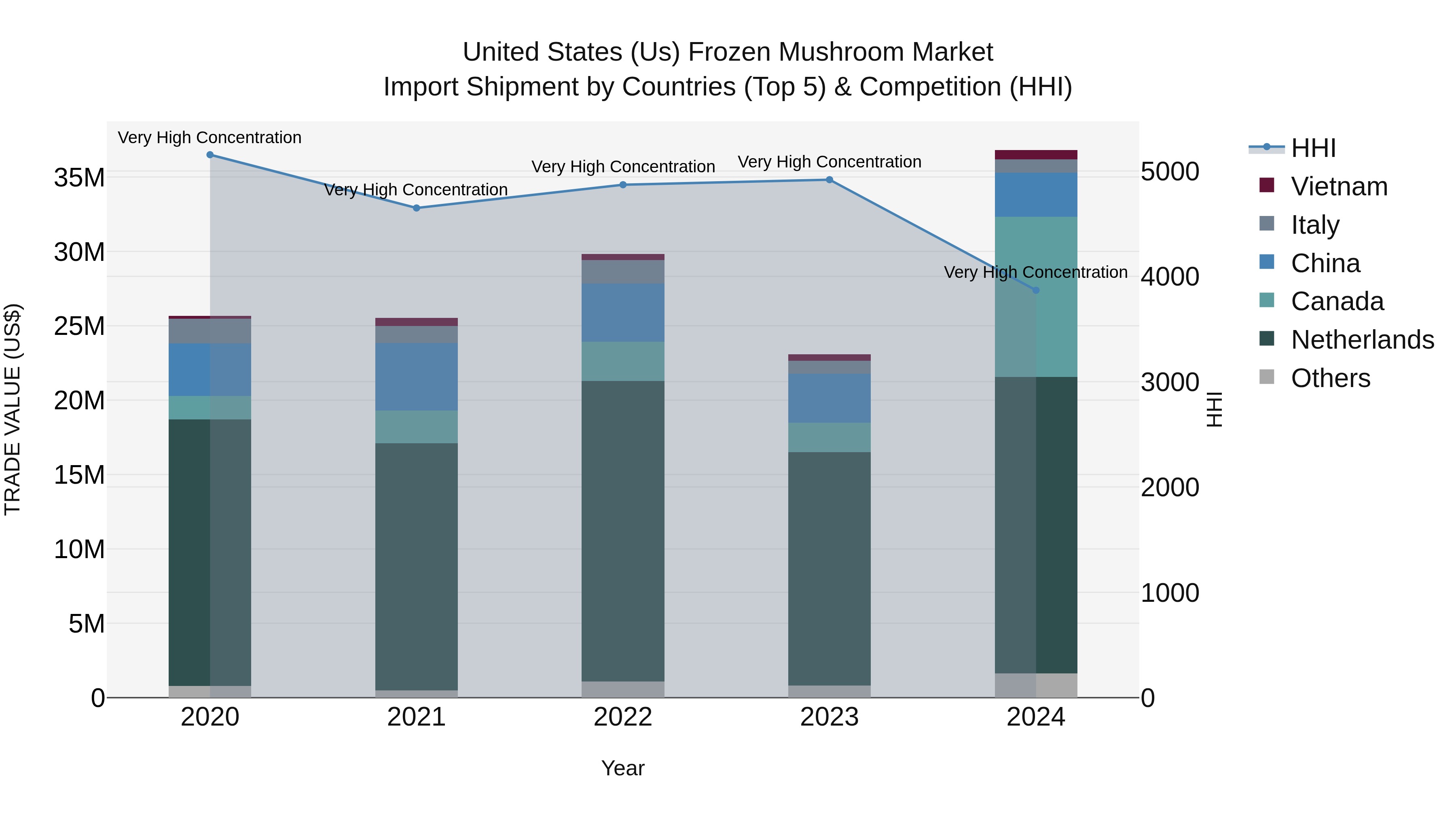 United States (US) Frozen MUShroom Market Top 5 Importing Countries and Market Competition (HHI) Analysis