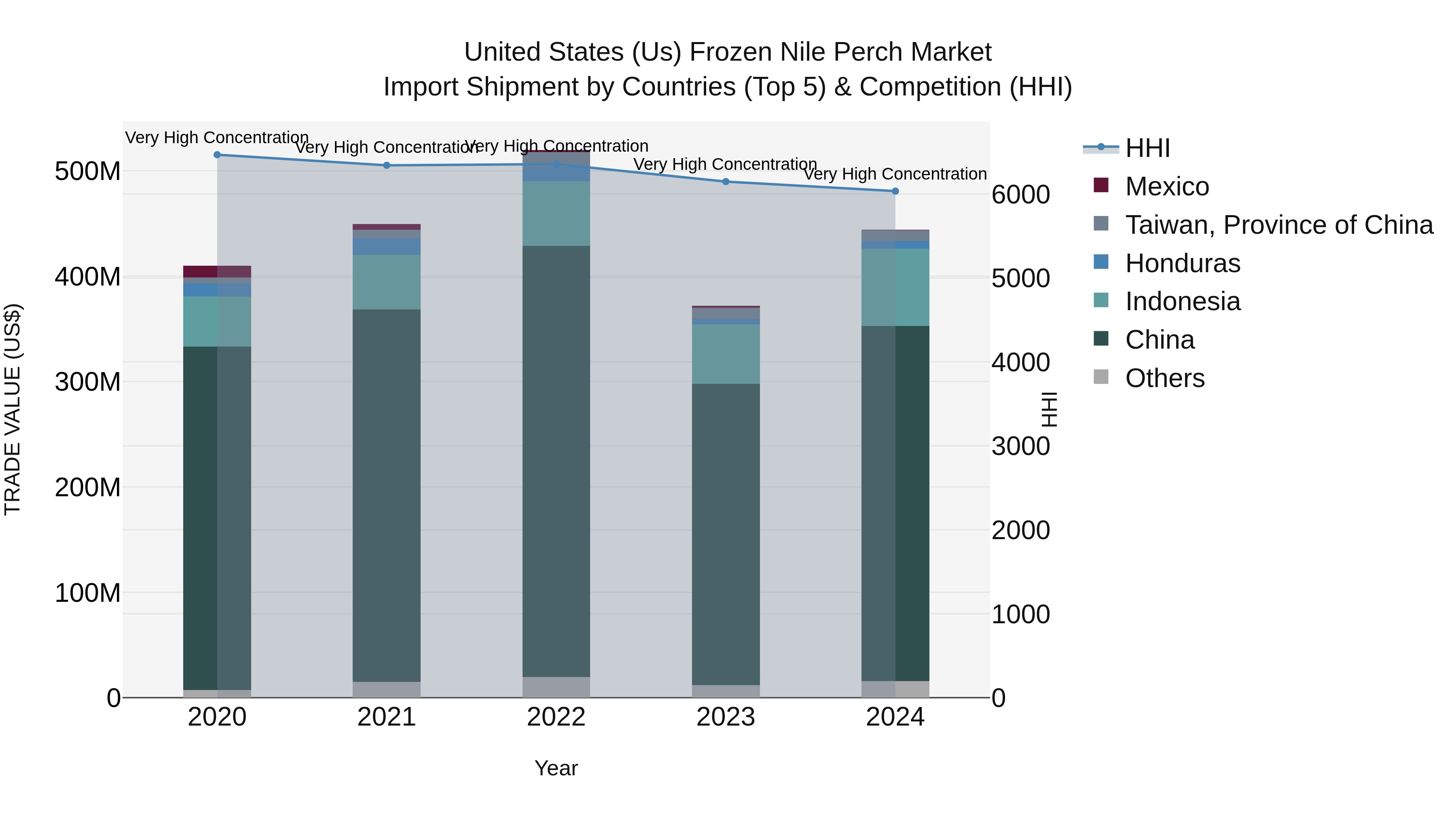 United States (US) Frozen Nile Perch Market Top 5 Importing Countries and Market Competition (HHI) Analysis