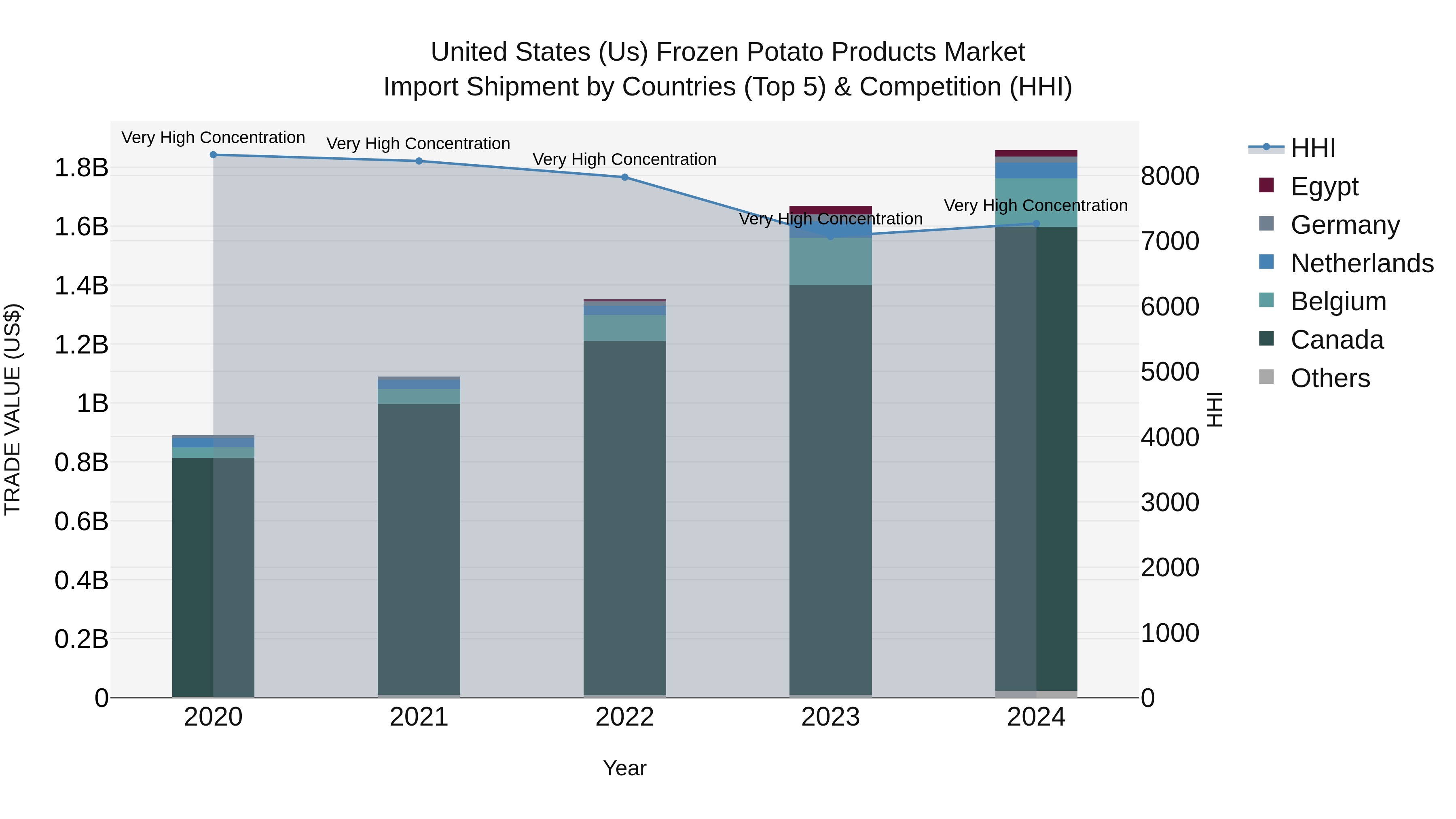 United States (US) Frozen Potato Products Market Top 5 Importing Countries and Market Competition (HHI) Analysis